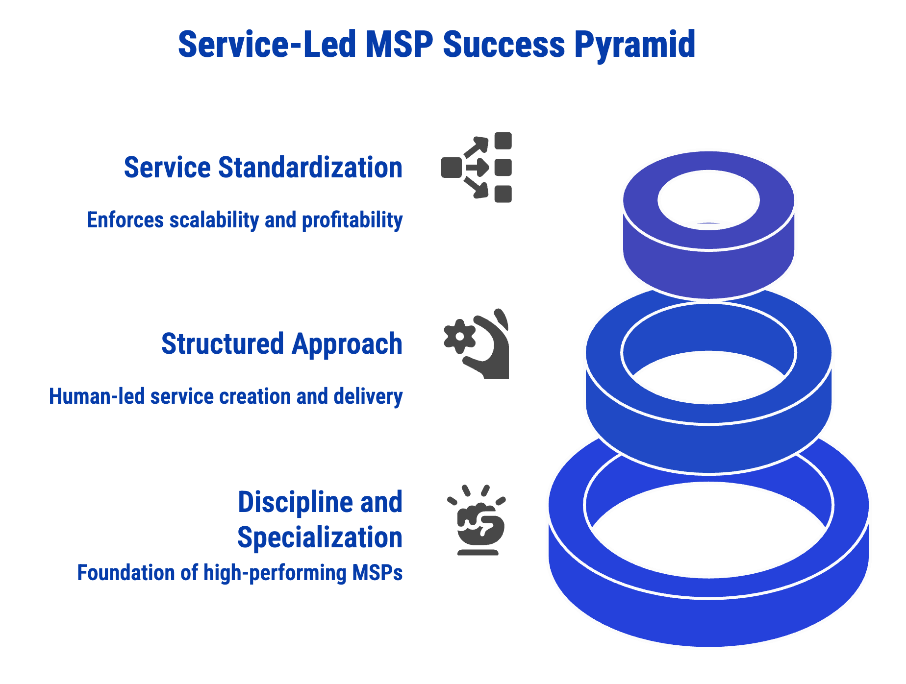 The Service-Led MSP Success Pyramid. Illustrates the foundational elements and evolution of traditional managed services providers, emphasizing their human-led, standardized approach.