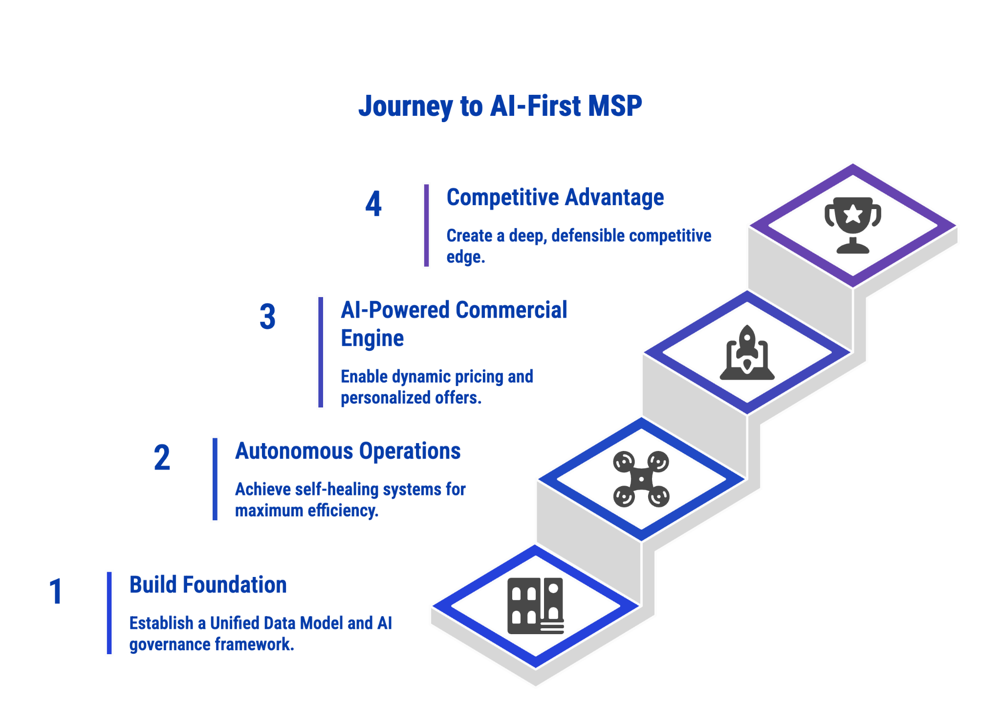 The Journey to AI-First MSP. Outlines the strategic path for managed services providers to evolve into AI-first organizations, detailing key milestones and outcomes over time.‍