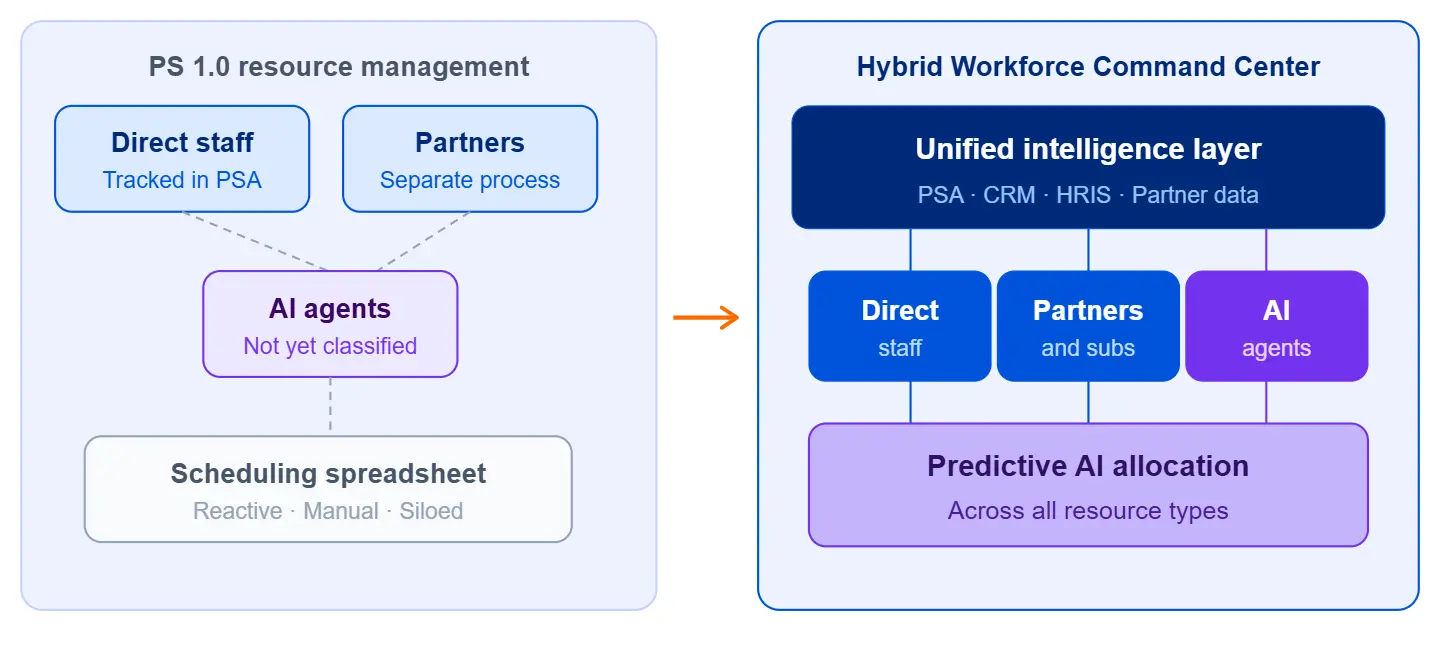 PS 1.0 to Hybrid Workforce Command Center Transition. Diagram comparing PS 1.0 resource management to a Hybrid Workforce Command Center with unified AI-driven resource allocation.