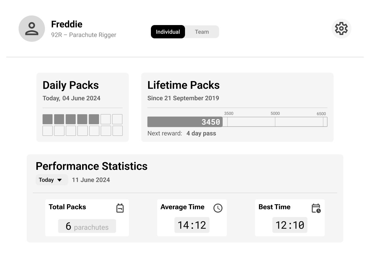 Greyscale dashboard display of a rigger's performance statistics