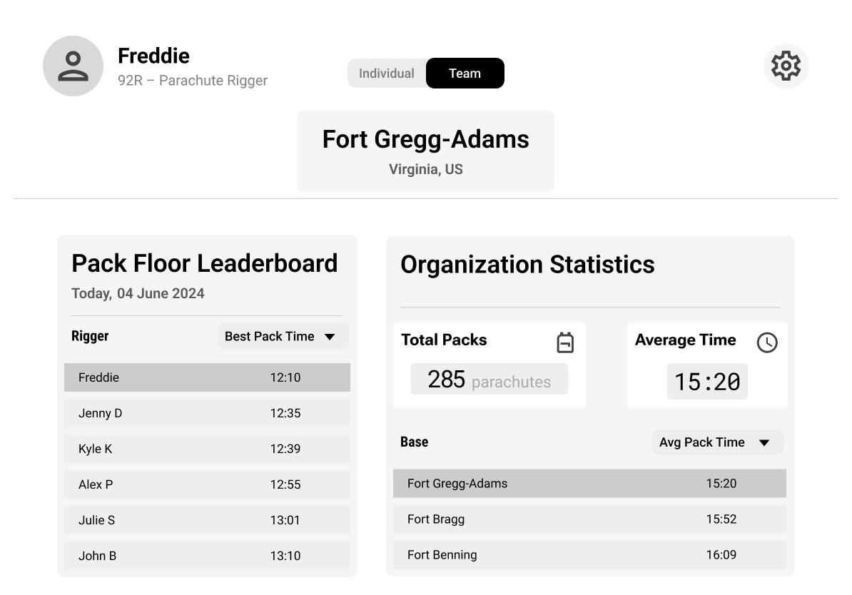 Greyscale display of leaderboards for pack floors and forts