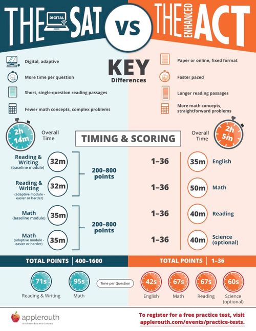 SAT vs ACT Download