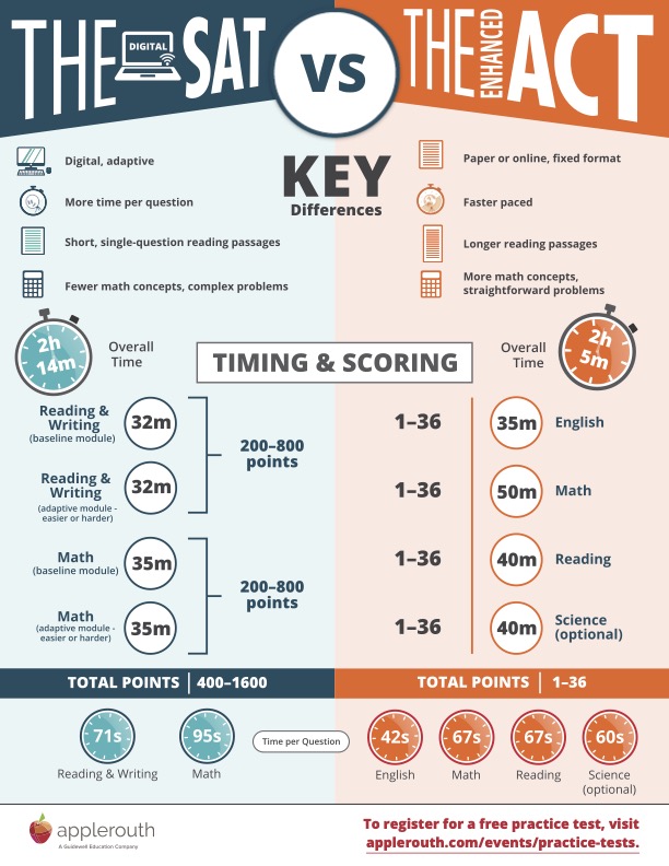 SAT vs ACT Download