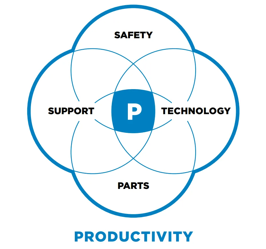Guardian Productivity Diagram