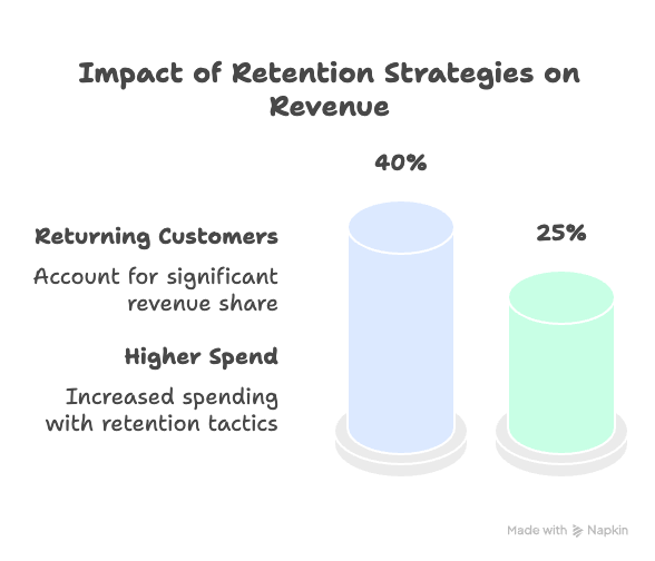 Bar chart illustrating the revenue impact of retention strategies: 40% from returning customers, 25% from higher spend.