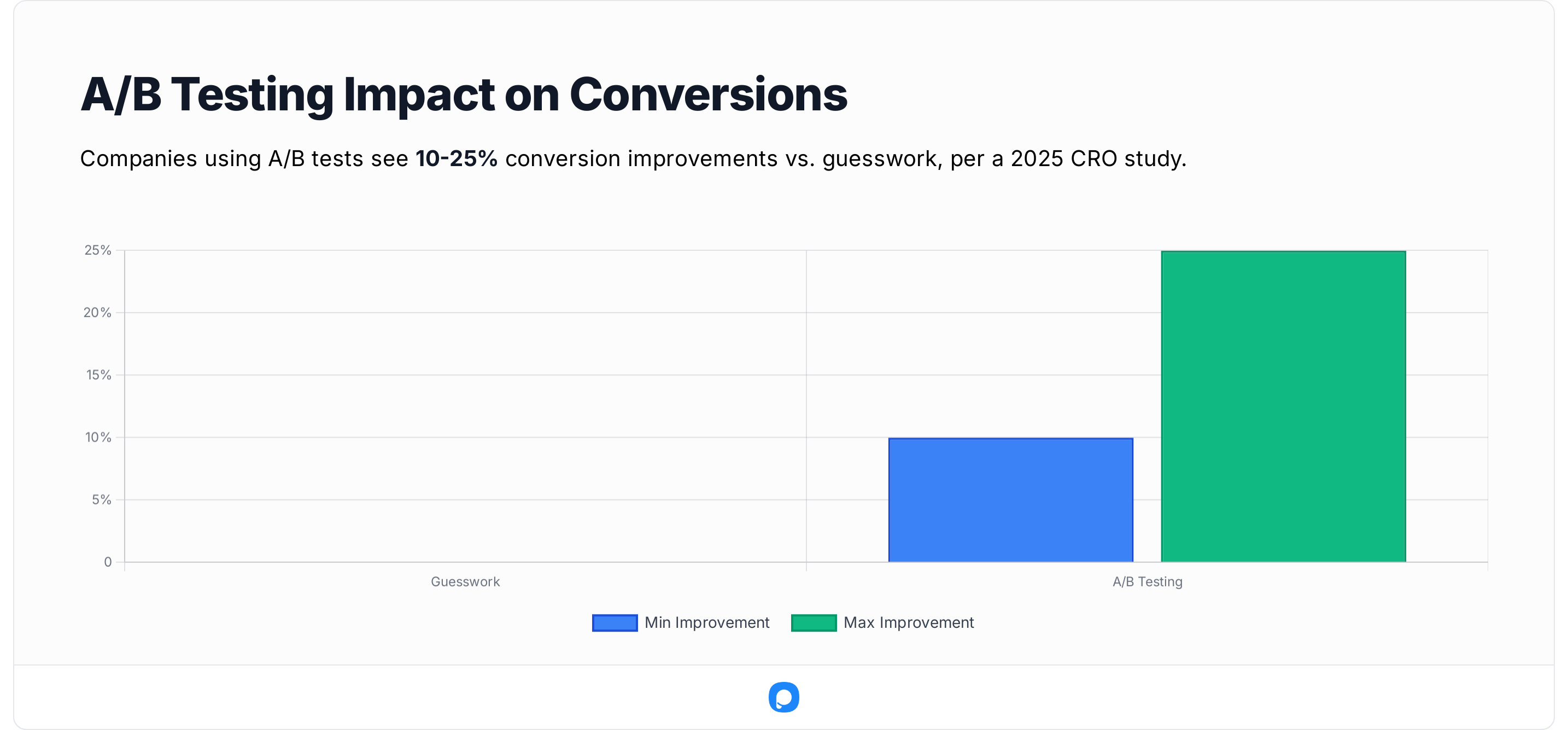 Bar graph comparing A/B testing versus guesswork for conversion improvement, showing higher gains with A/B testing.