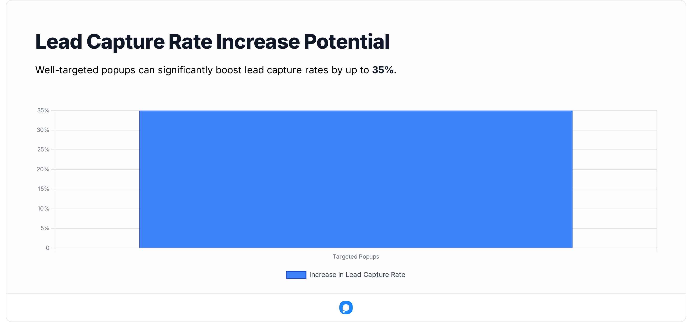 Bar graph illustrating that well-targeted popups can boost lead capture rates by up to 35%.