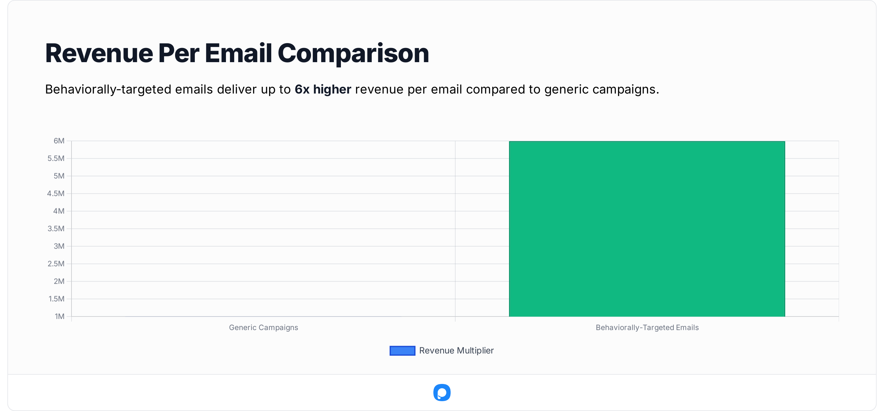 Bar graph showing revenue per email, highlighting that behaviorally-targeted emails yield up to 6x more revenue than generic campaigns.
