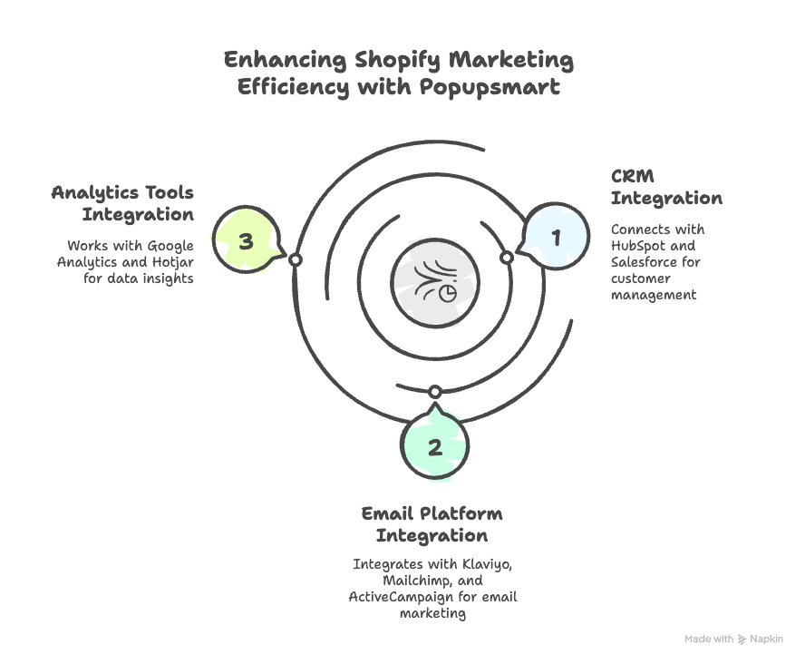 Infographic outlining Popupsmart features: CRM integration, email platform integration, and analytics tools integration for enhancing Shopify marketing.