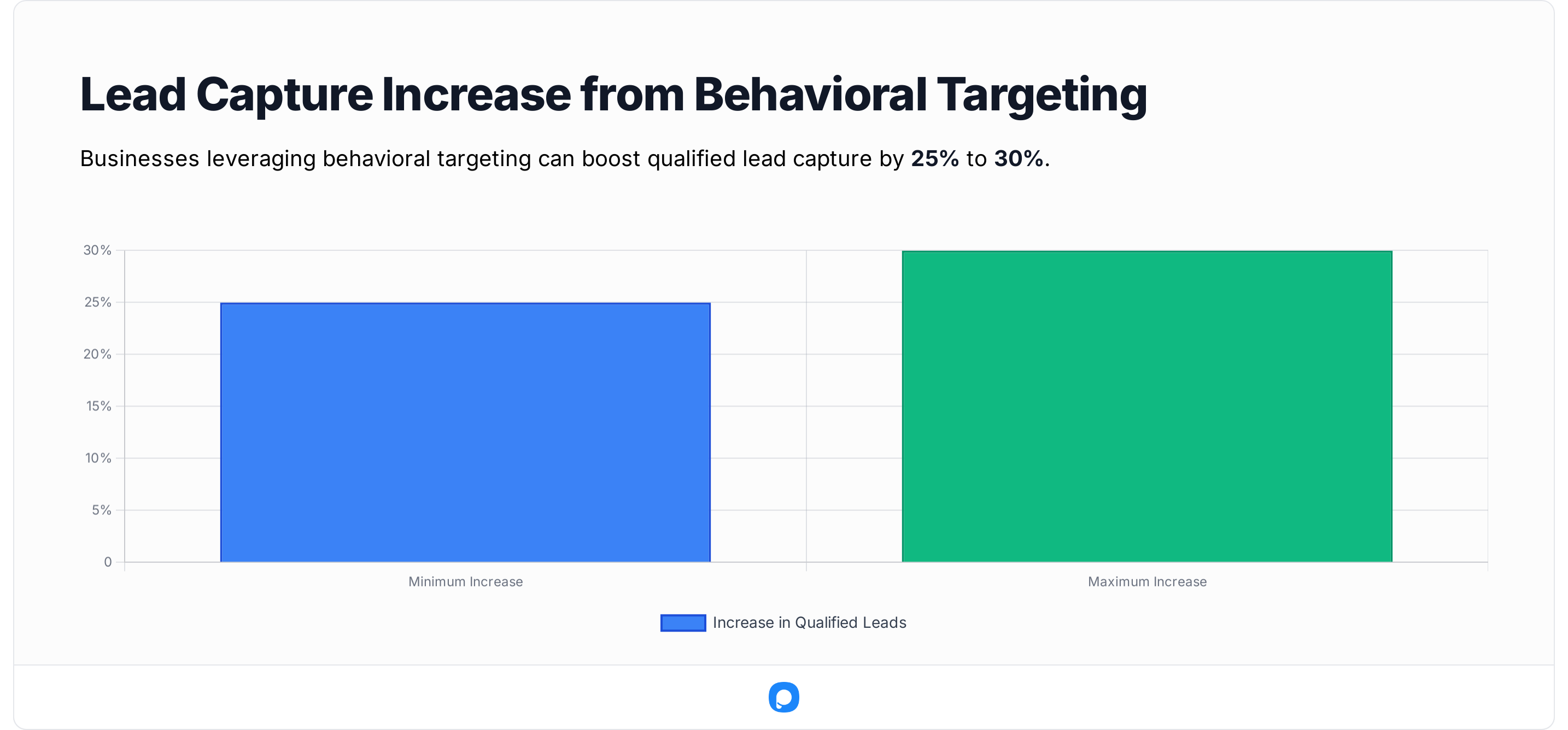 Bar graph illustrating lead capture increase from behavioral targeting, showing a minimum increase of 25% and maximum of 30%.