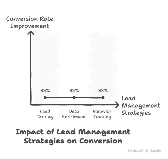 Graph illustrating the impact of lead management strategies on conversion rates, showing consistent 35% improvement across three strategies.