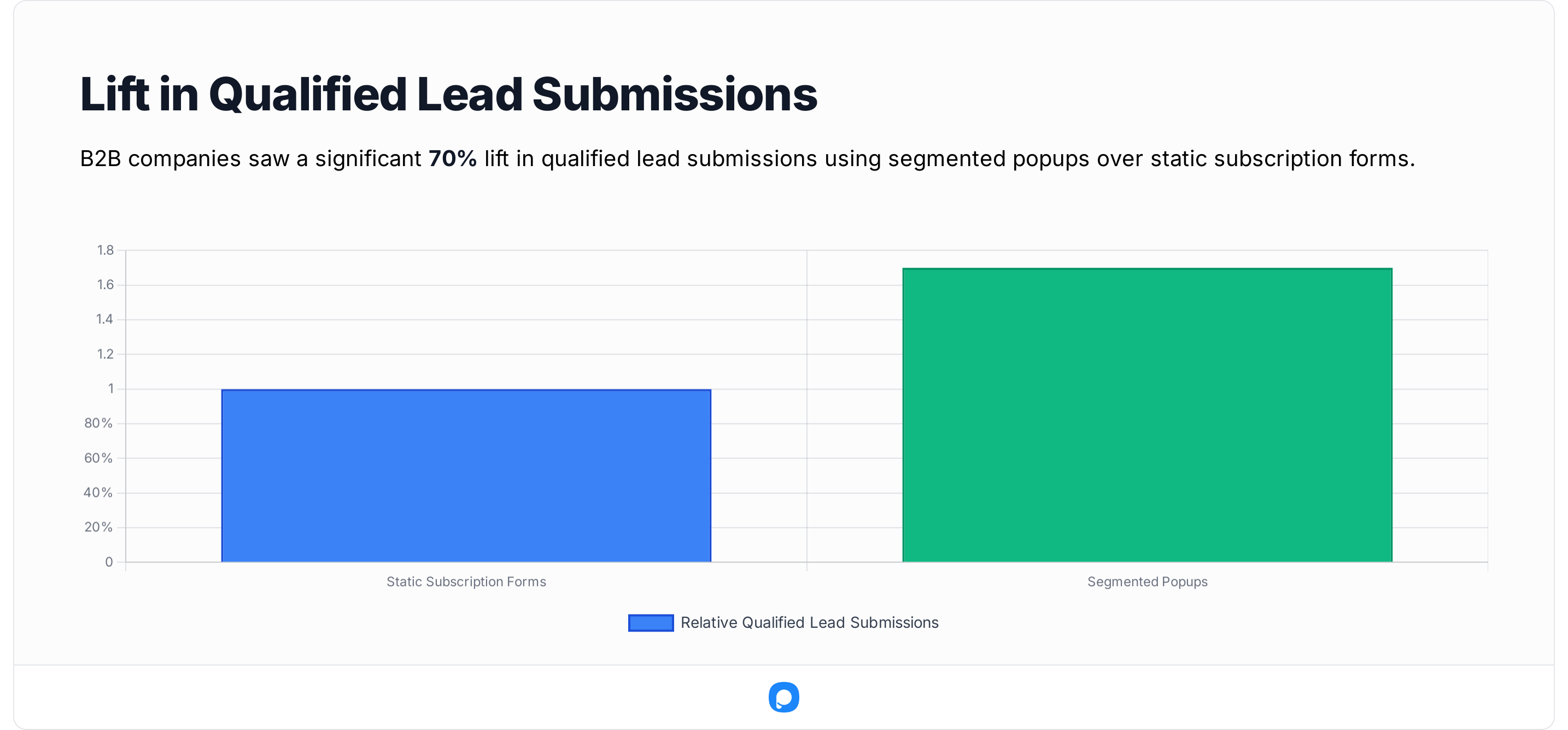 A chart showing lift in qualified lead submissions.