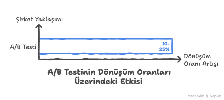 A/B testinin dönüşüm oranları üzerindeki etkisini gösteren ve %10-25 arasında bir artış eğilimi sergileyen bir grafik.