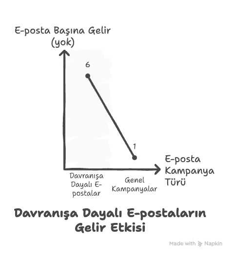 Dikey eksende gelir, yatay eksende kampanya türleri ile davranışa dayalı e-postaların genel kampanyalara kıyasla gelir üzerindeki etkisini gösteren grafik.