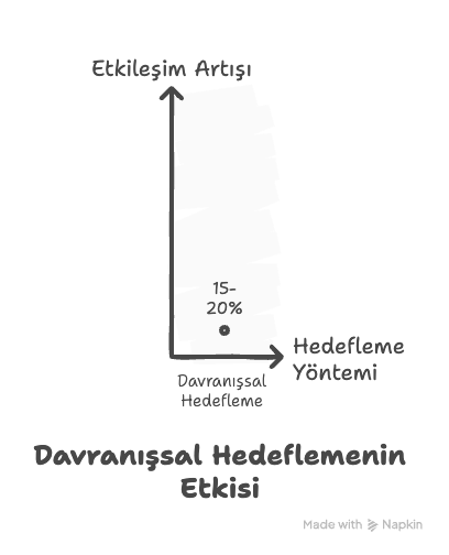 Hedef belirleme yöntemlerine odaklanarak, davranışsal hedeflemenin iletişim artışına etkisini gösteren dikey bir diyagram.