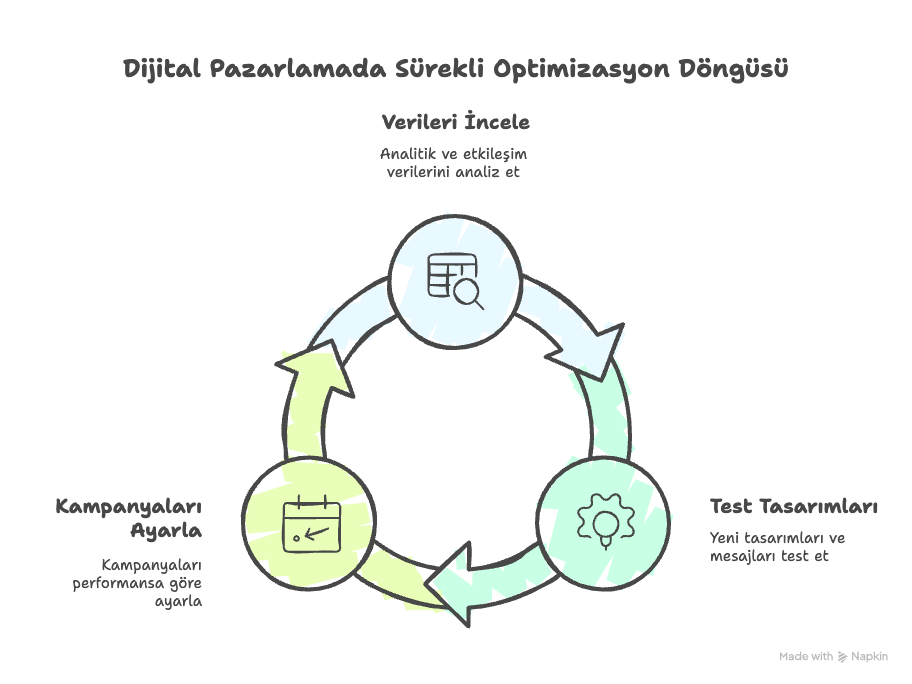 Dijital pazarlamada sürekli optimizasyon döngüsünü gösteren akış şeması: Verileri analiz edin, kampanyaları ayarlayın, tasarımları test edin.