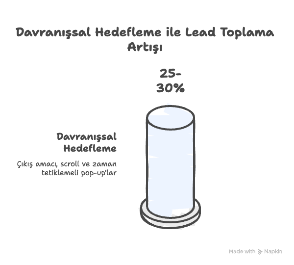 Çıkış, kaydırma ve zaman tetikleyicileriyle pop-up'lar aracılığıyla davranışsal hedefleme yoluyla potansiyel müşteri oluşturmada %25-30'luk bir artış olduğunu gösteren infografik.