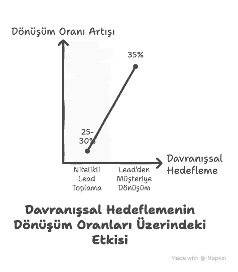 Davranışsal hedeflemenin dönüşüm oranları üzerindeki etkisini gösteren çubuk grafik, %25-30'dan %35'e bir artış olduğunu göstermektedir.