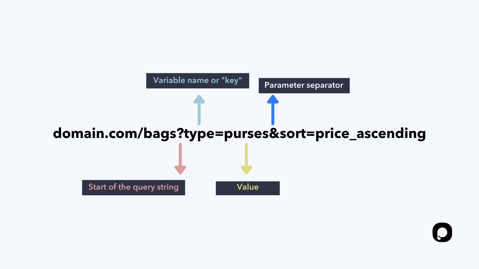 URL parameter breakdown