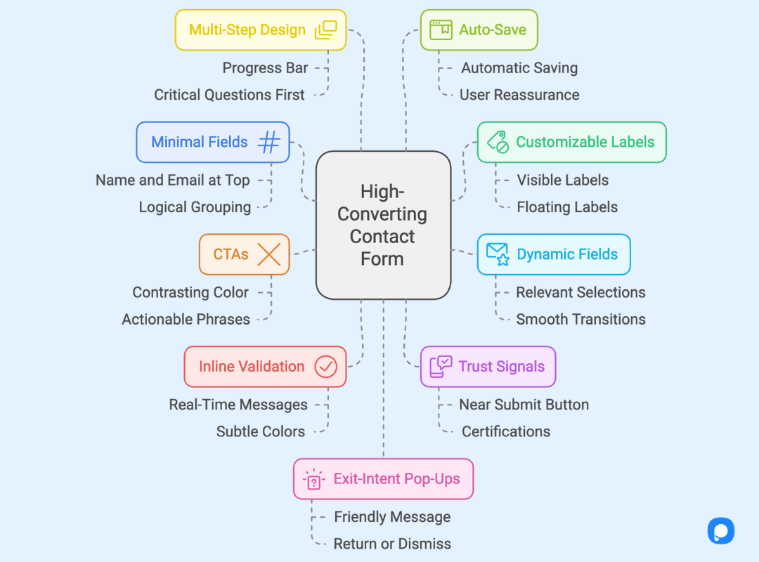 Key Elements of a High-Converting Contact Form