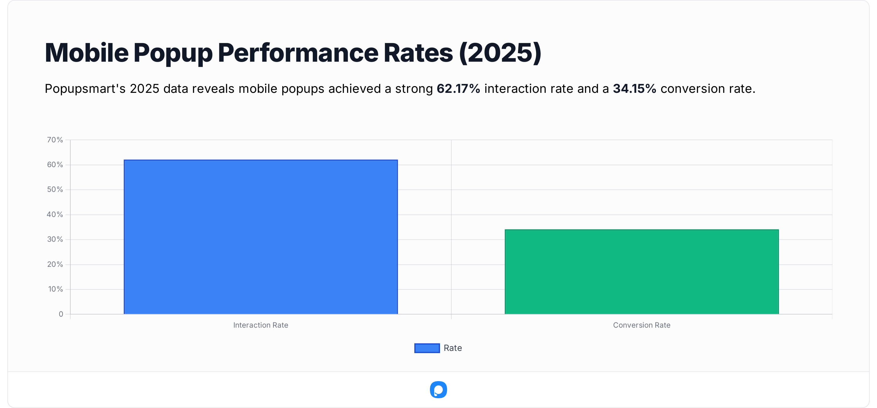 Bar chart illustrating mobile popup performance with a 62.17% interaction rate and 34.15% conversion rate based on Popupsmart 2025 data.