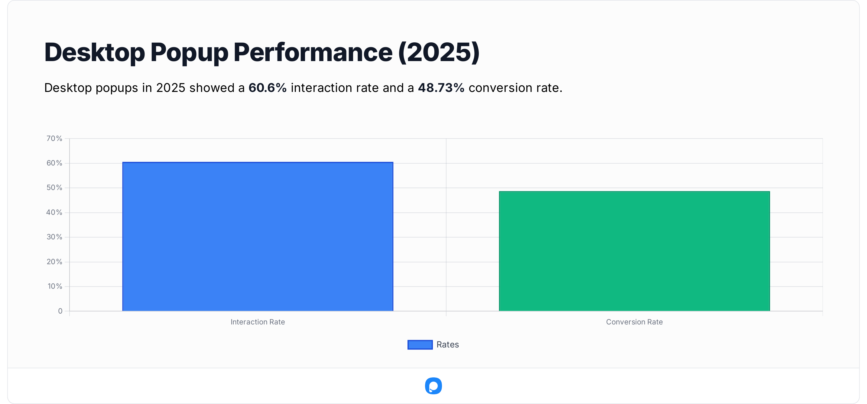 Chart displaying desktop popup performance in 2025 with a 60.6% interaction rate and 48.73% conversion rate based on Popupsmart benchmarks.