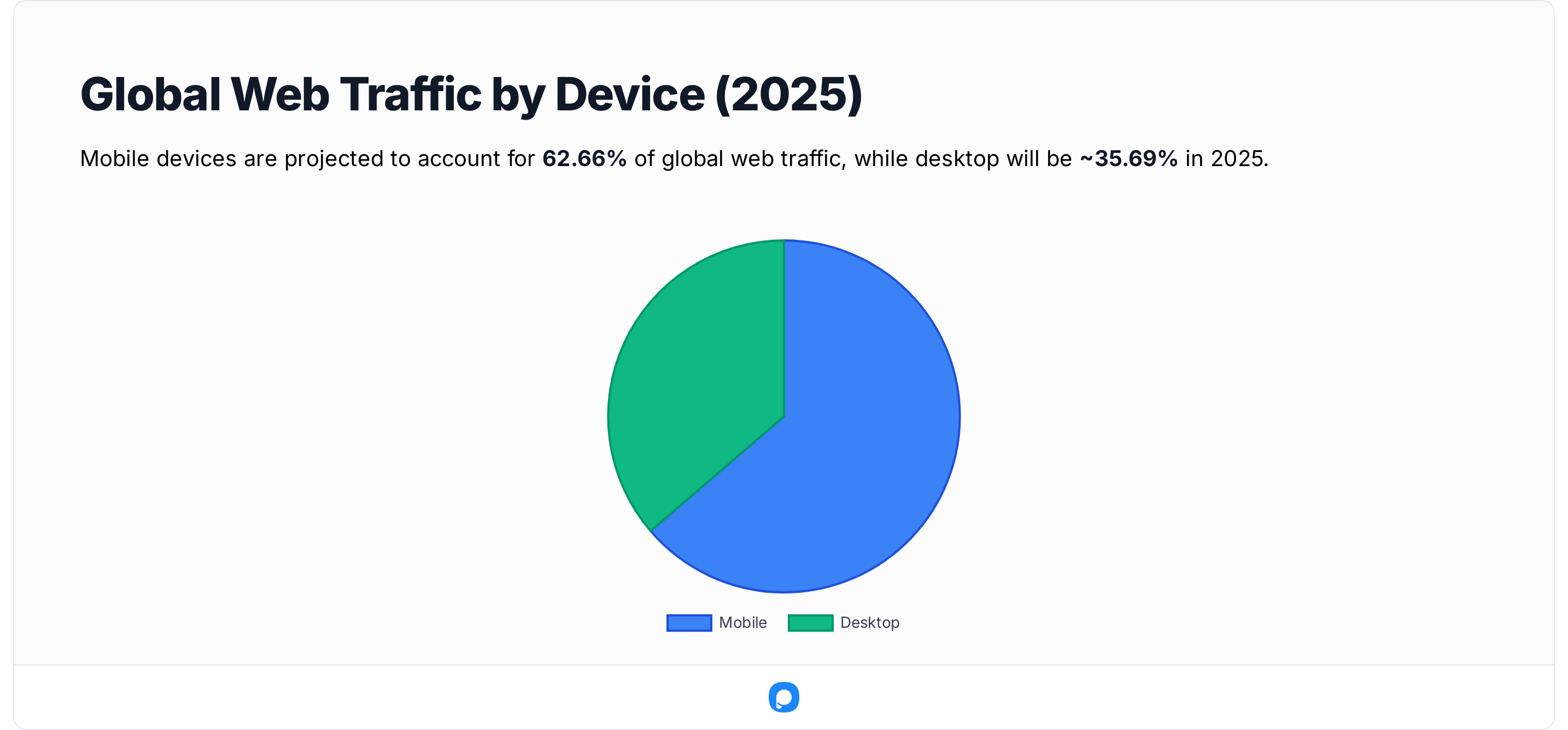 Global web traffic by device in 2025, illustrating mobile at 62.66% and desktop at 35.69% of worldwide online traffic.