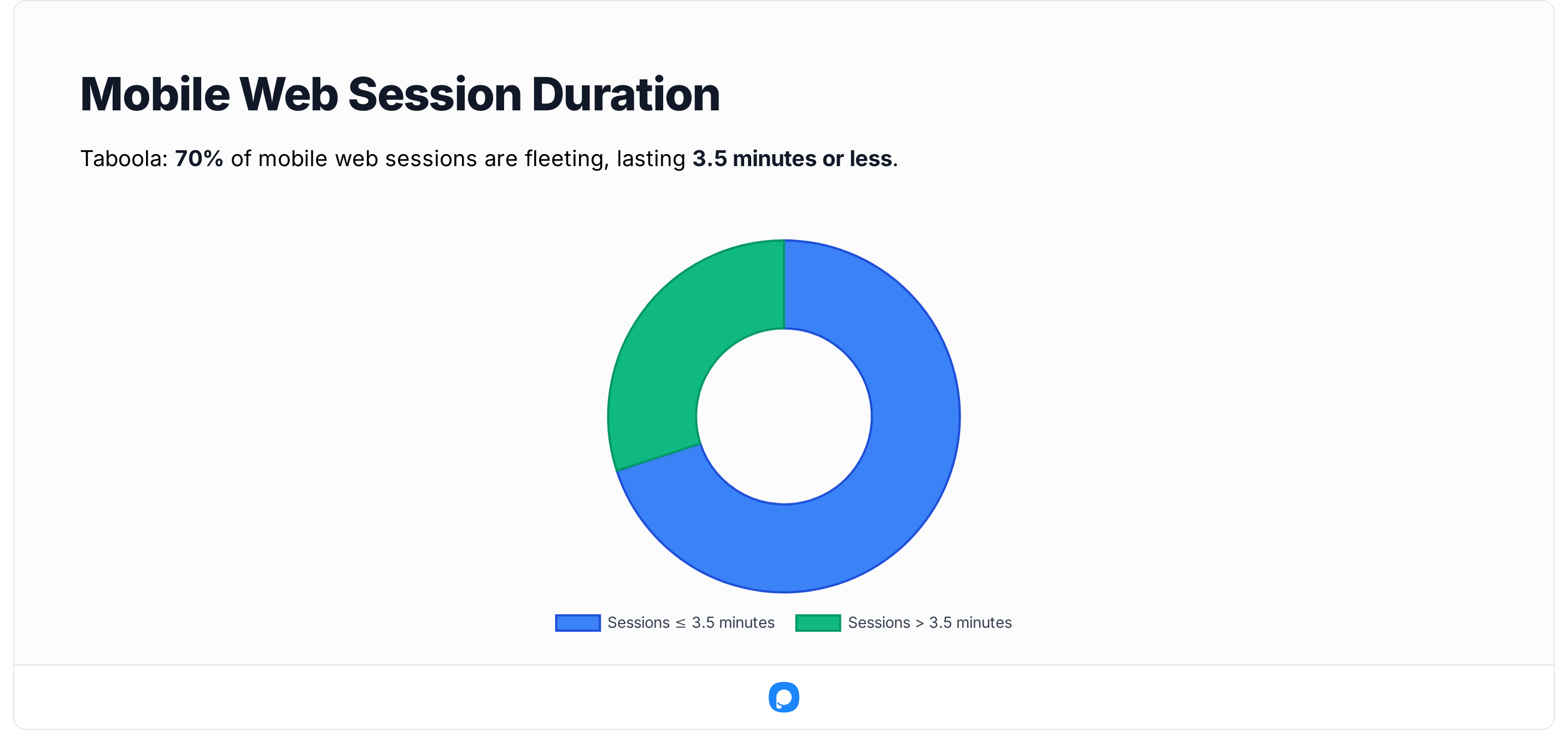Donut chart showing that 70% of mobile web sessions last 3.5 minutes or less, based on Taboola data.