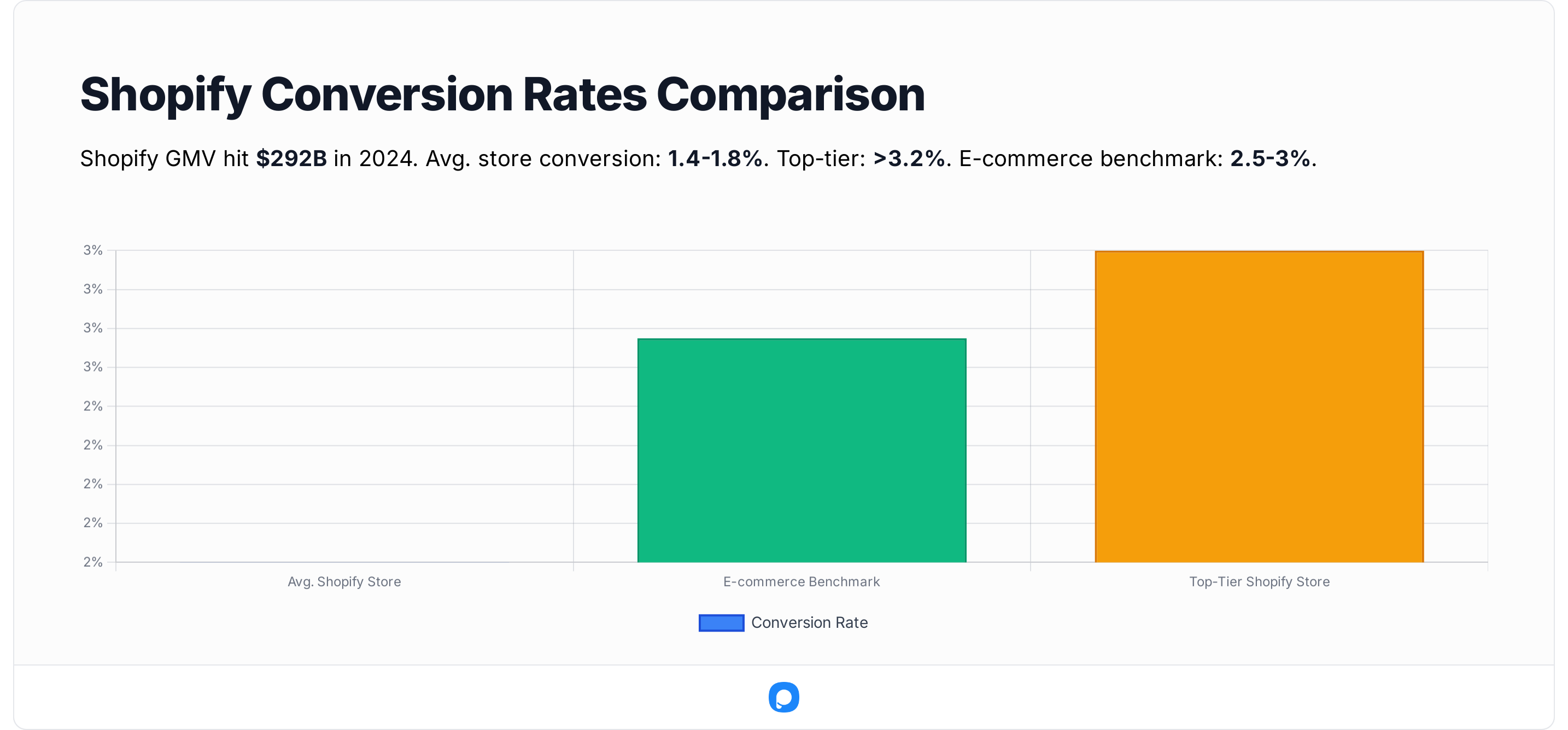 2025 Shopify conversion rate chart comparing average stores (1.4–1.8%), e-commerce benchmark (2.5–3%), and top-tier stores exceeding 3.2%.