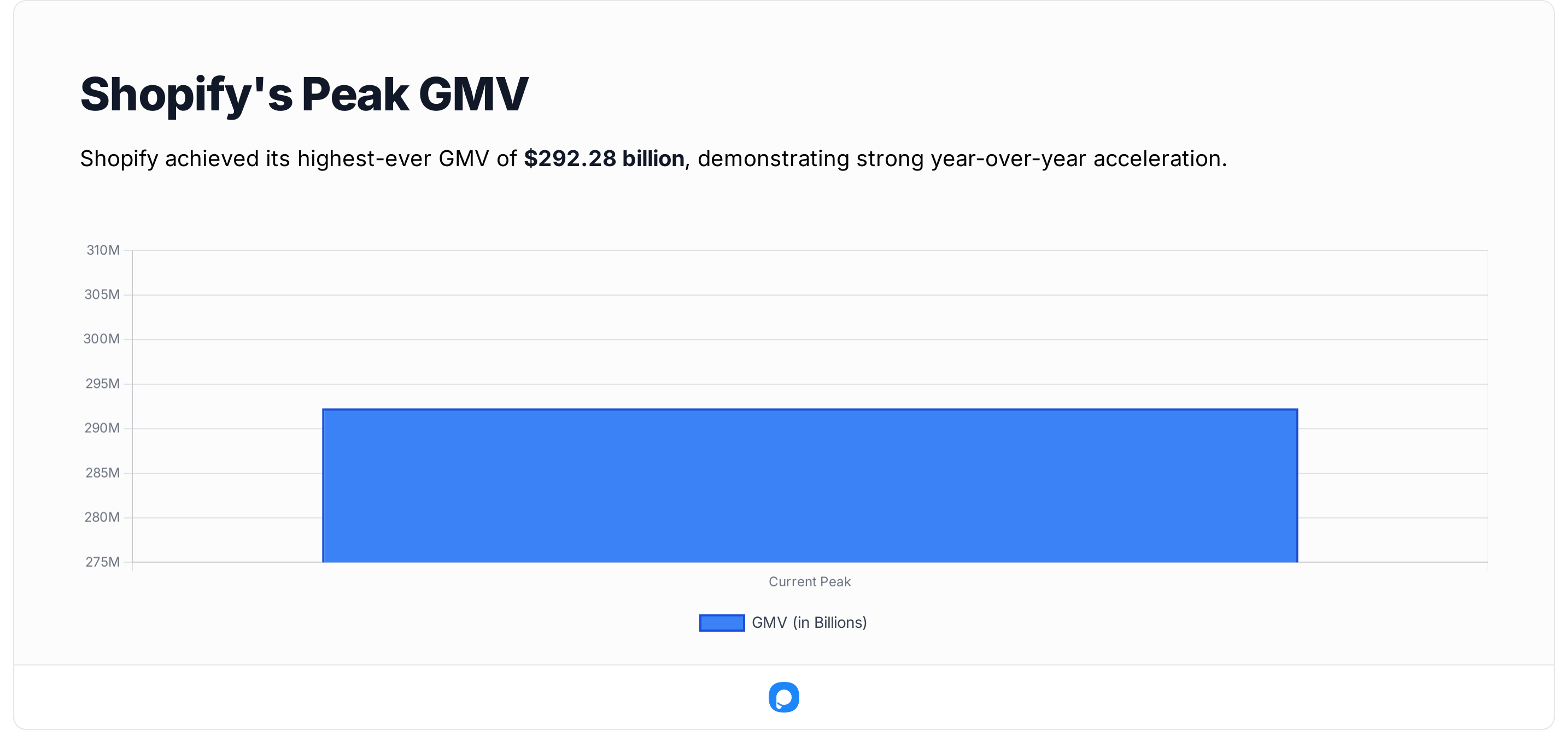 Bar chart showing Shopify’s peak GMV of $292.28 billion with highest year-over-year growth