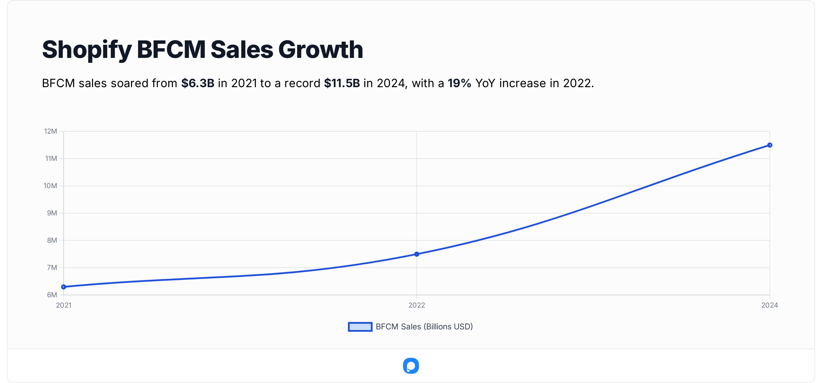 Line chart showing Shopify BFCM sales growth from $6.3B in 2021 to $11.5B in 2024, with a 19% year-over-year increase in 2022.