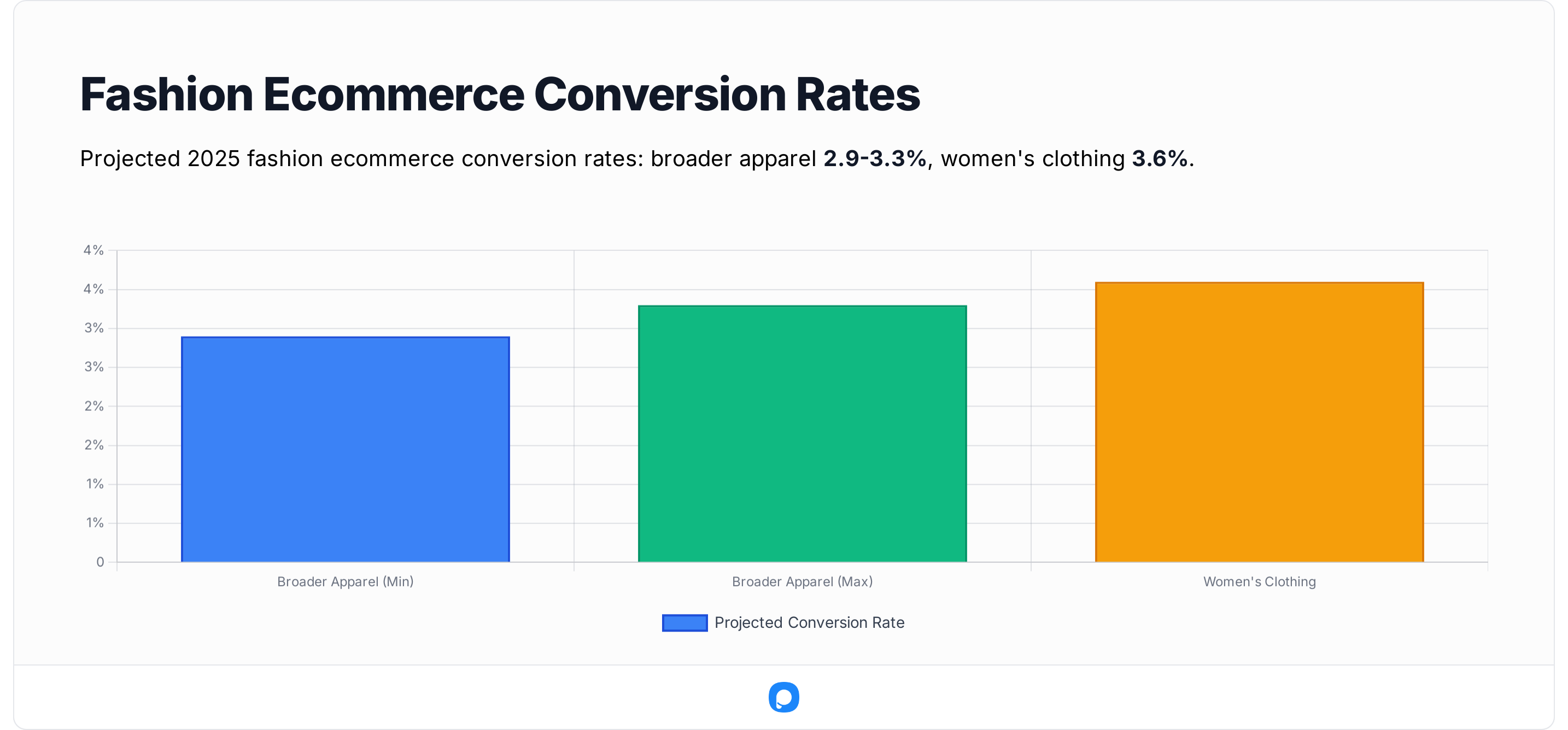 Projected 2025 fashion ecommerce conversion rates chart showing broader apparel 2.9–3.3% and women’s clothing at 3.6%.
