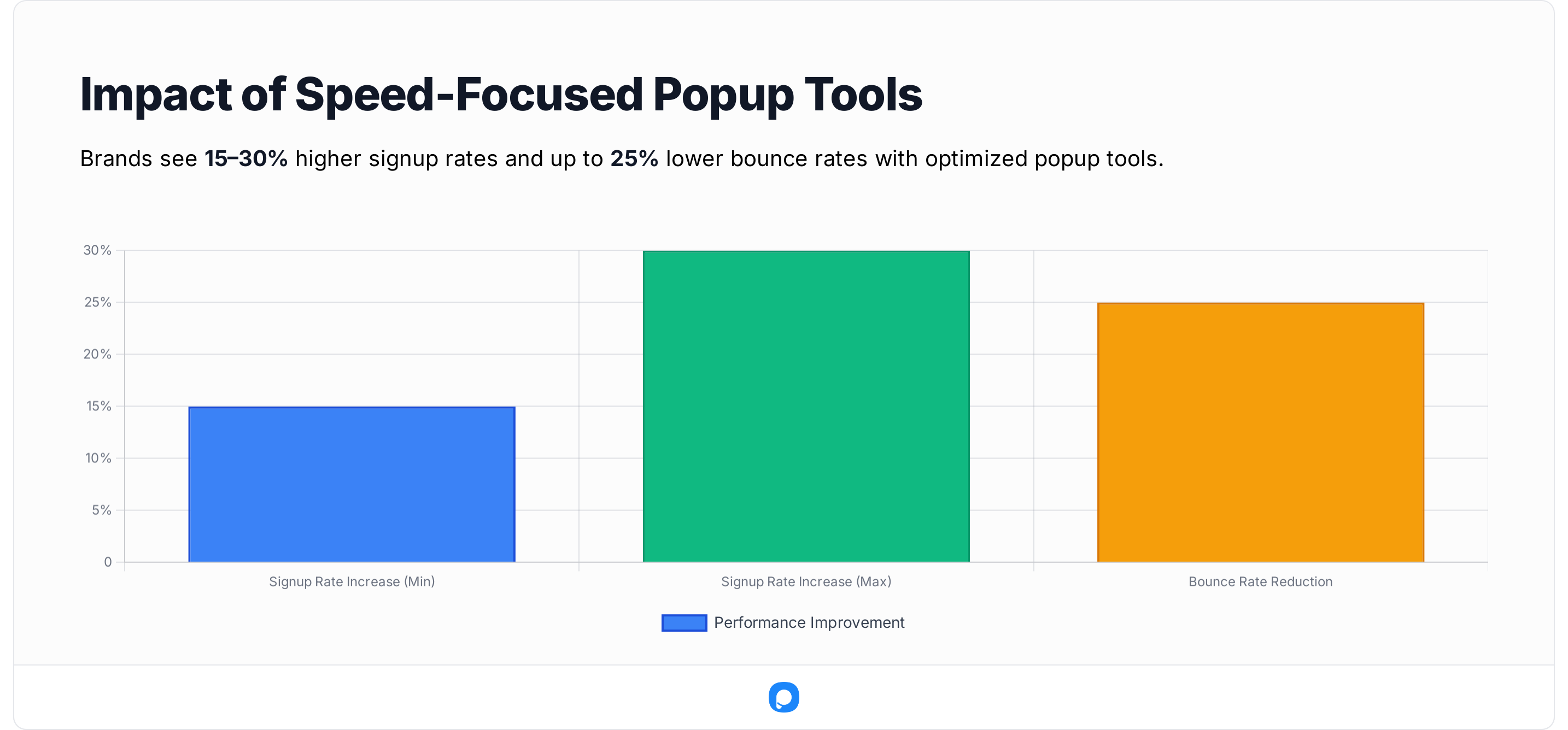 Bar chart displaying signup rate increases and bounce rate reductions due to speed-focused popup tools, indicating significant performance improvement.