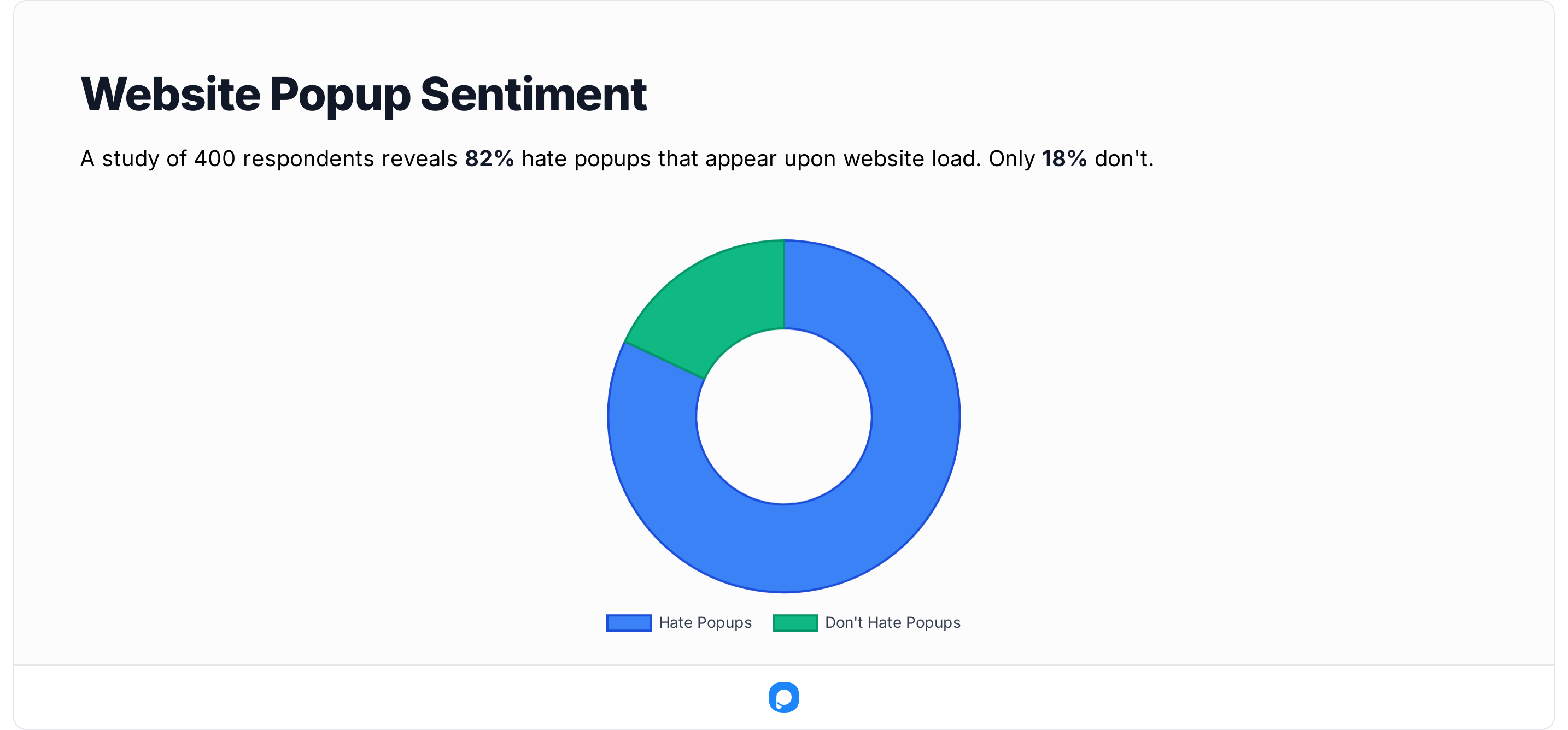 Pie chart showing 82% of respondents hate website popups, while 18% do not. Blue represents hate popups, green represents don't hate.