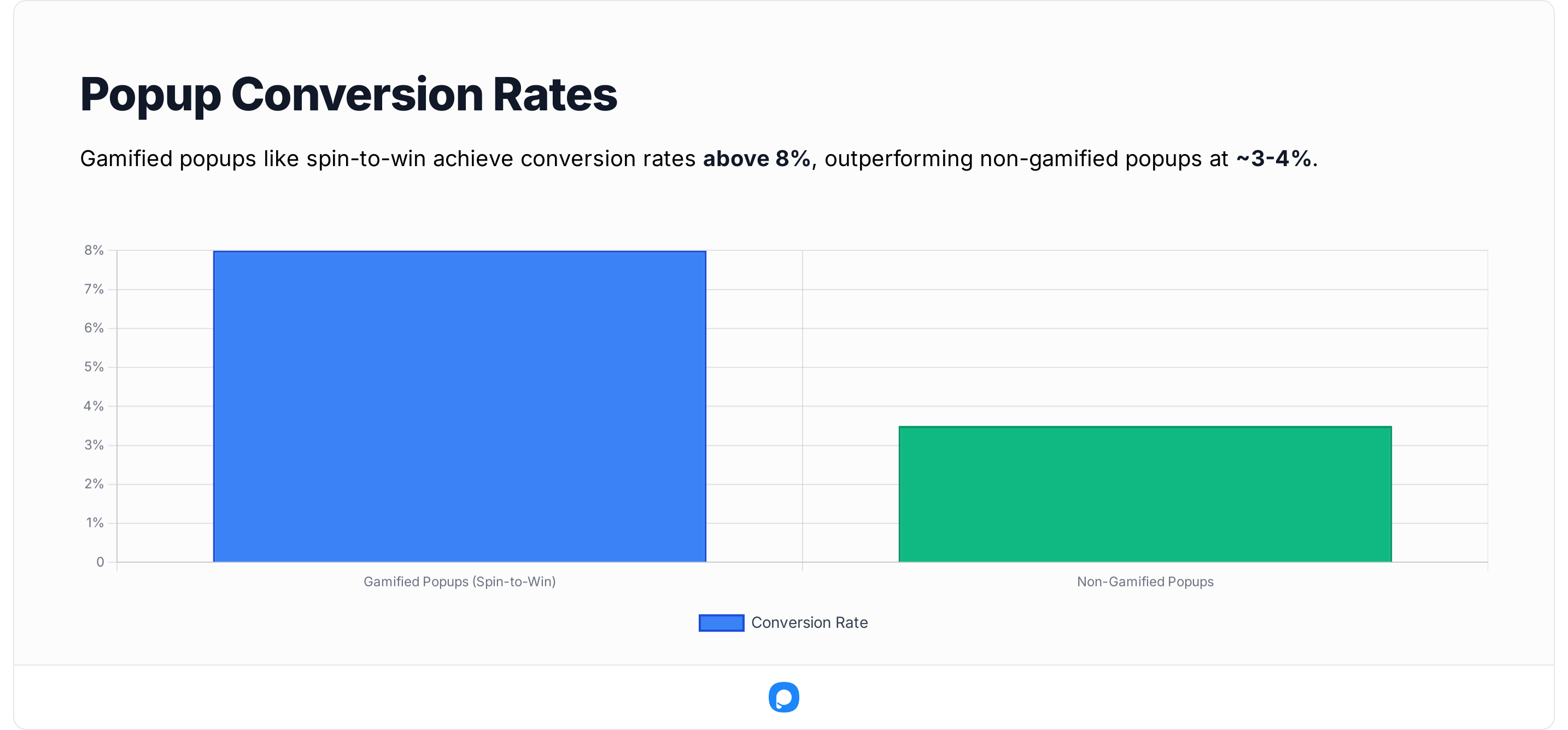 Bar chart comparing conversion rates of gamified popups (over 8%) to non-gamified popups (~3-4%).