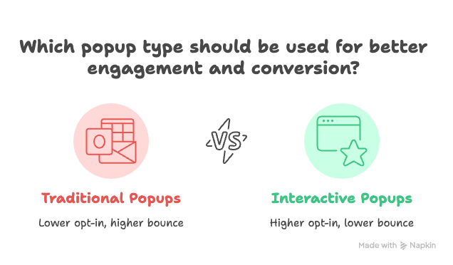 Comparison of traditional and interactive popups for website engagement: traditional popups show lower opt-ins, interactive popups yield higher opt-ins.