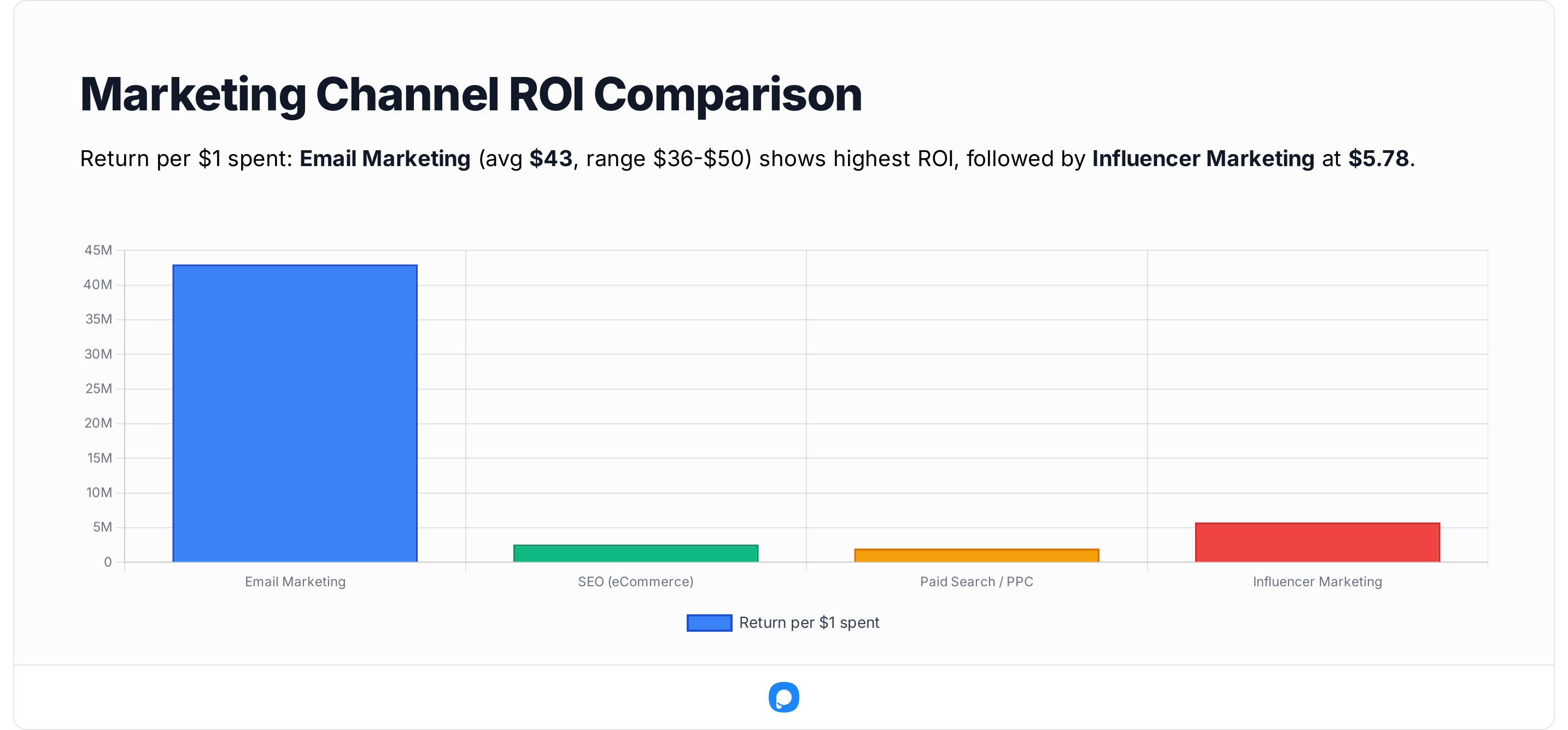 Bar chart comparing ROI for marketing channels: Email Marketing leads at $43, followed by Influencer Marketing at $5.78.