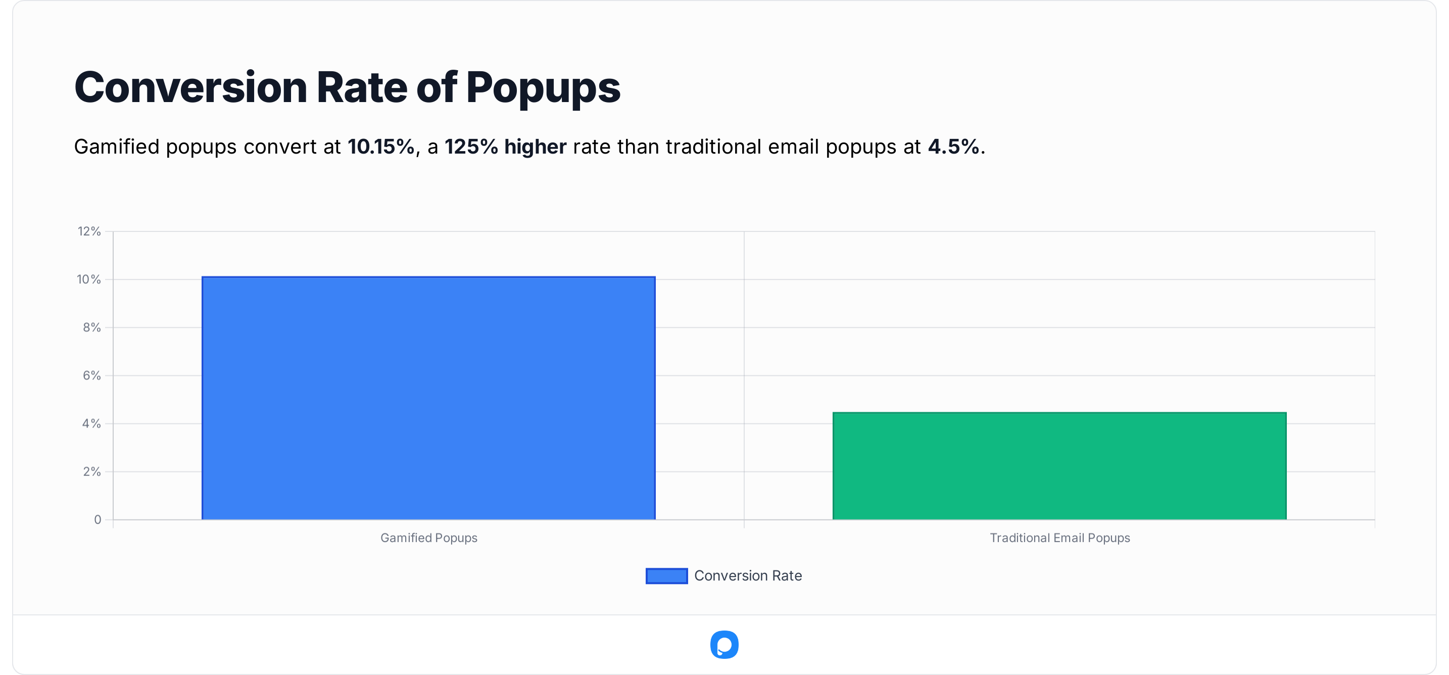 Bar graph comparing conversion rates: gamified popups at 10.15% and traditional email popups at 4.5%, highlighting a 125% increase.