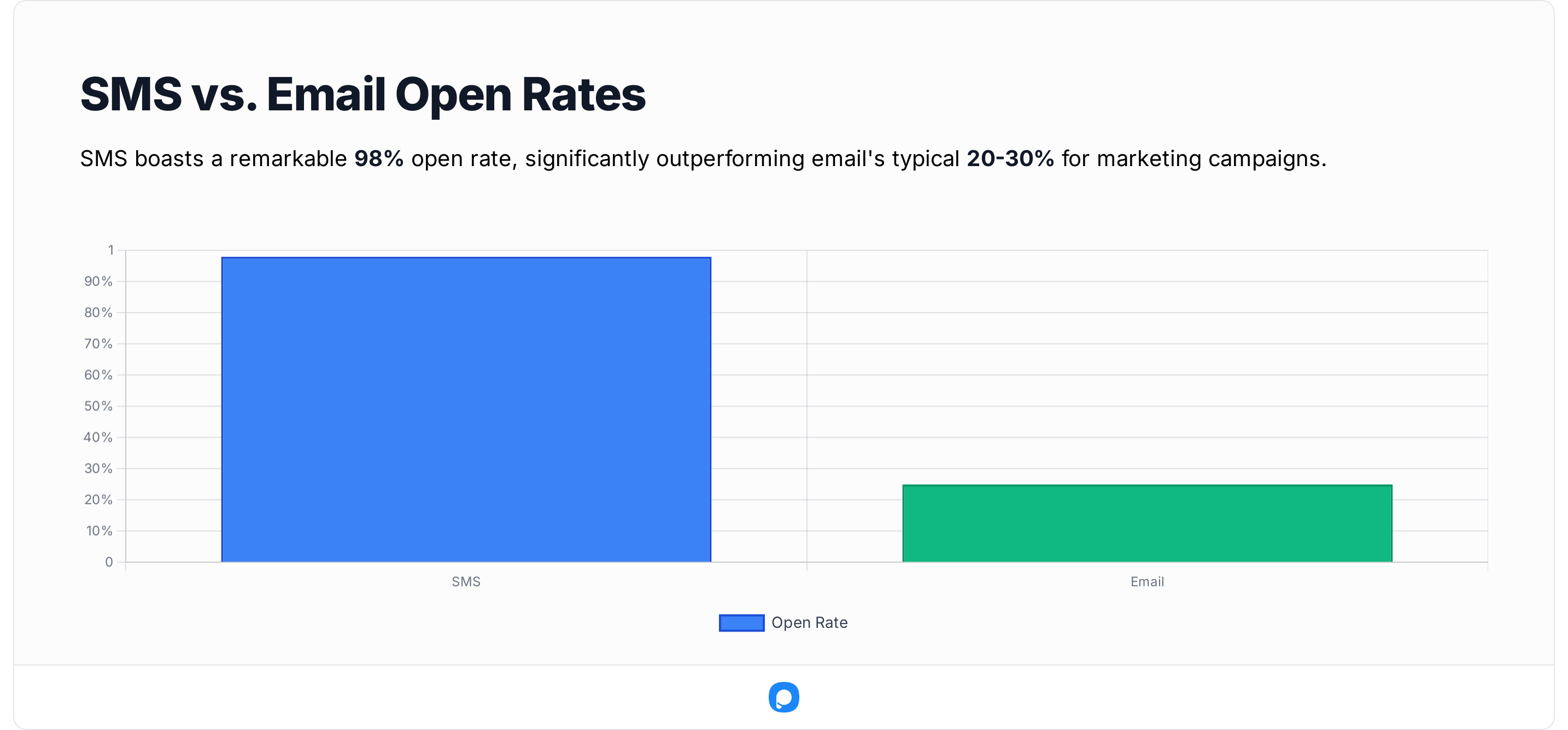 Bar graph comparing SMS and email open rates. SMS has a 98% open rate, while email averages 20-30%.