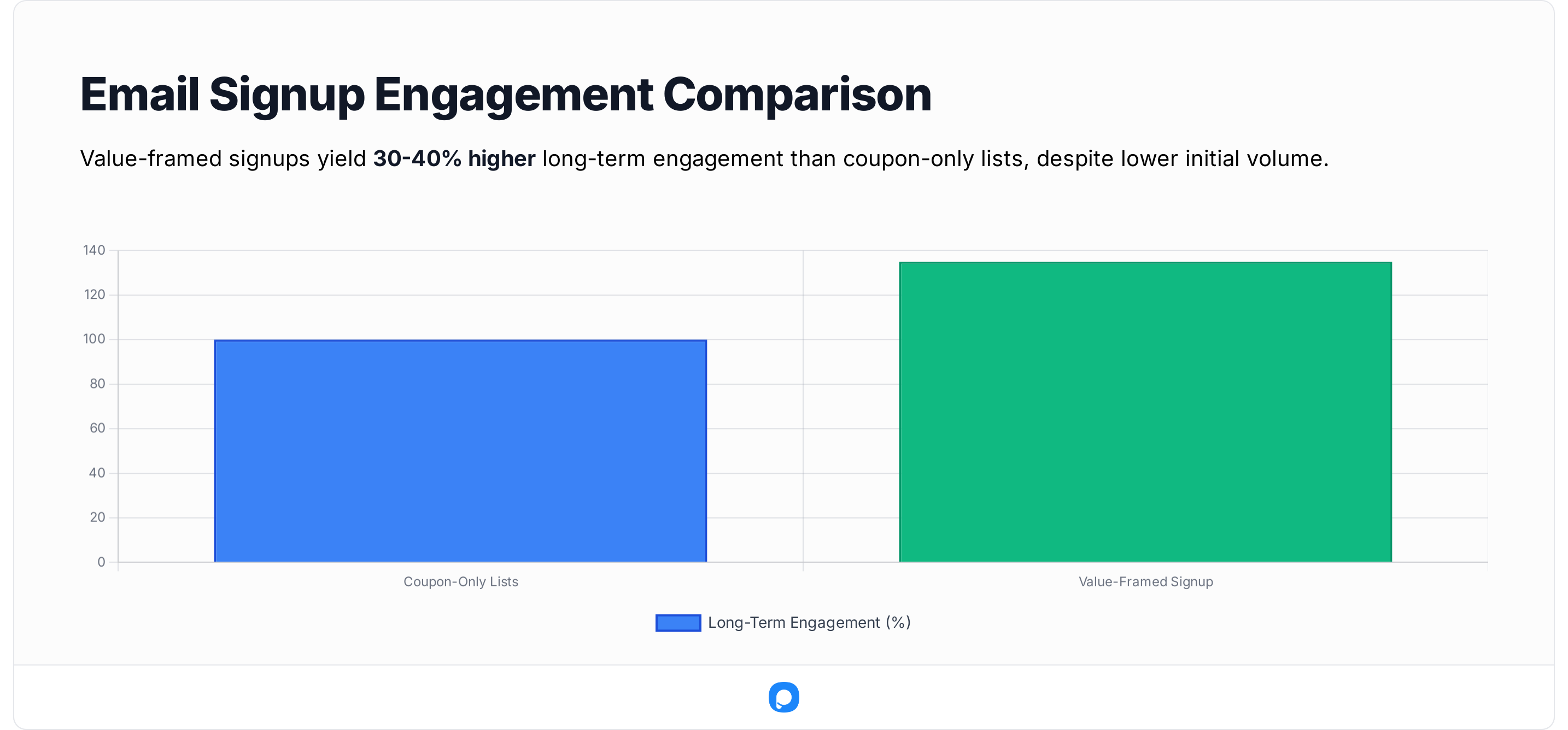 Bar graph comparing email signup engagement: value-framed signups show 30-40% higher long-term engagement than coupon-only lists.
