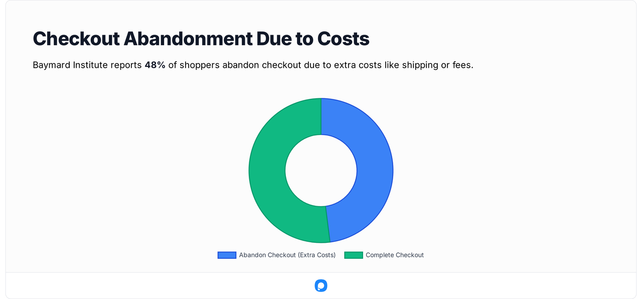 Donut chart illustrating checkout abandonment due to extra costs like shipping and fees, based on Baymard Institute research.