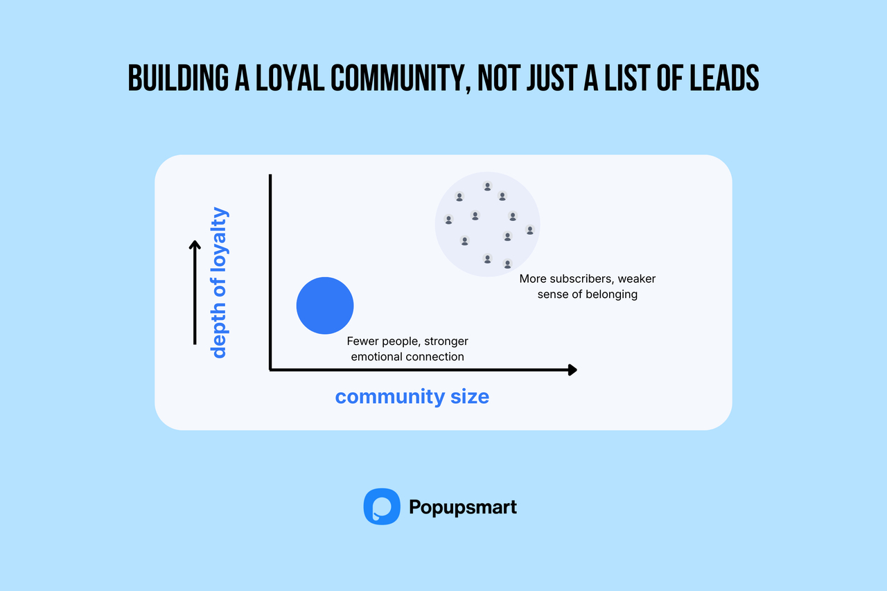 Graphic illustrating community loyalty versus size: fewer members create stronger connections, while larger groups weaken belonging. Popupsmart logo included.