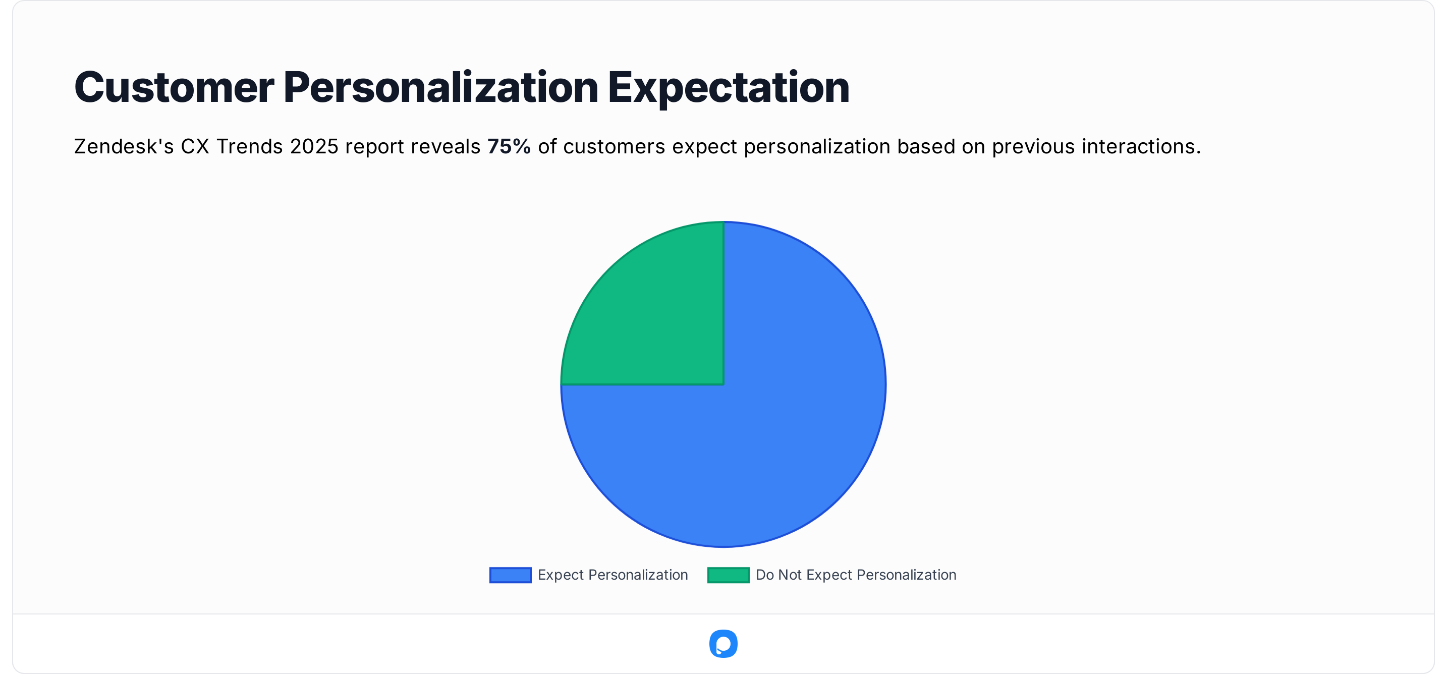 Pie chart from Zendesk CX Trends 2025 showing 75% of customers expect personalized experiences based on previous interactions.