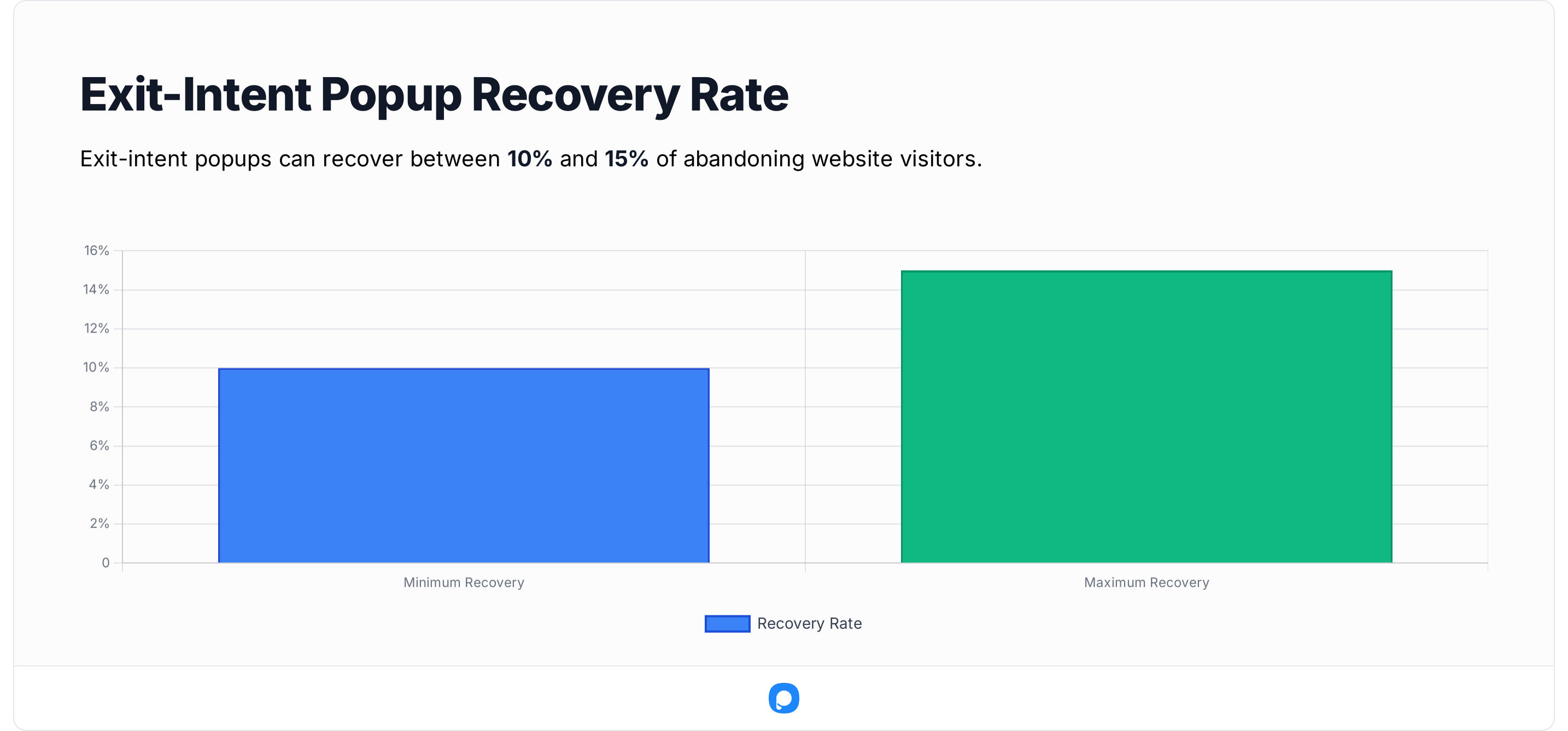 Bar chart visualizing exit-intent popup recovery rates between 10% and 15% of abandoning users — Popupsmart 2025 benchmark.