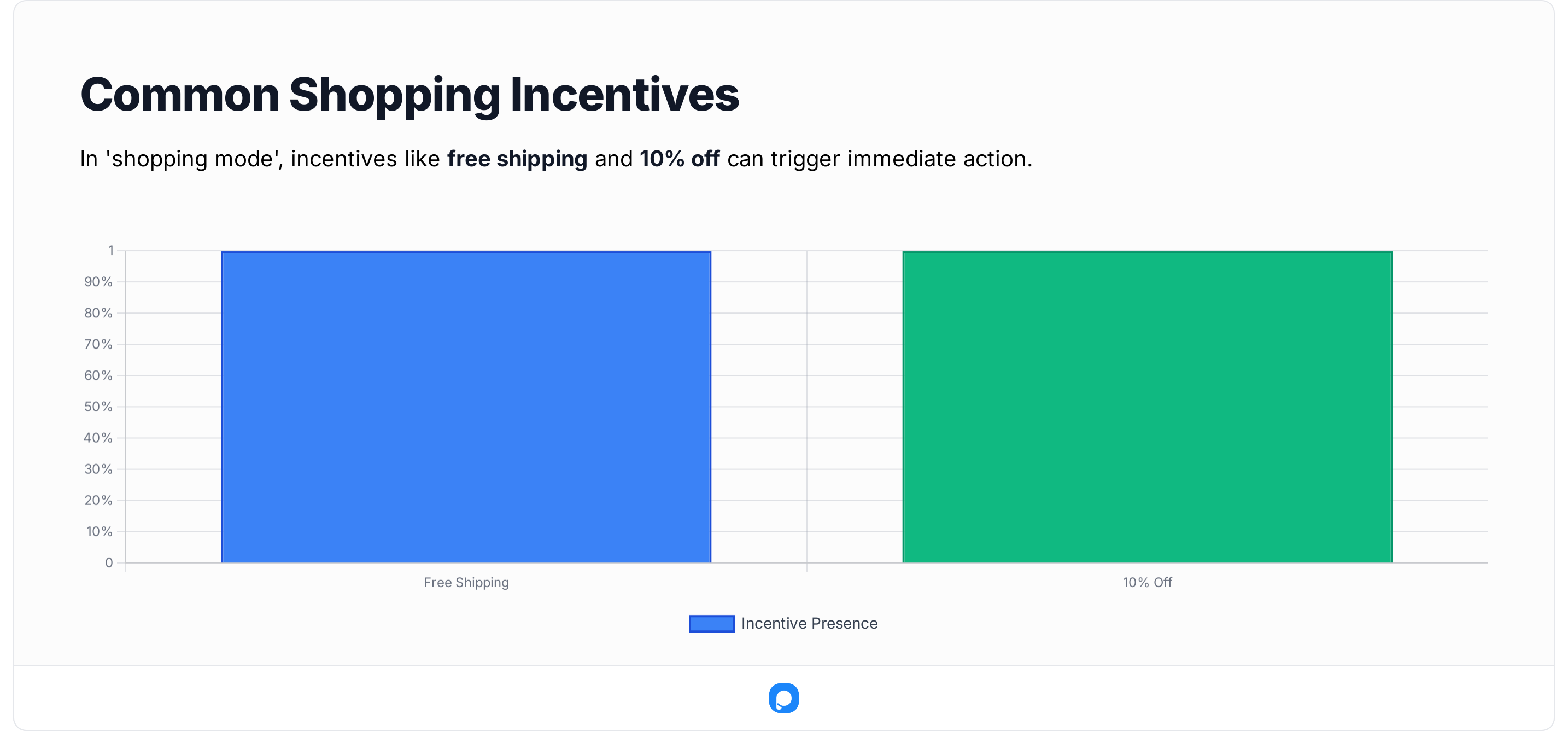 Chart comparing common shopping incentives — free shipping and 10% off — both highly effective in driving immediate conversions.