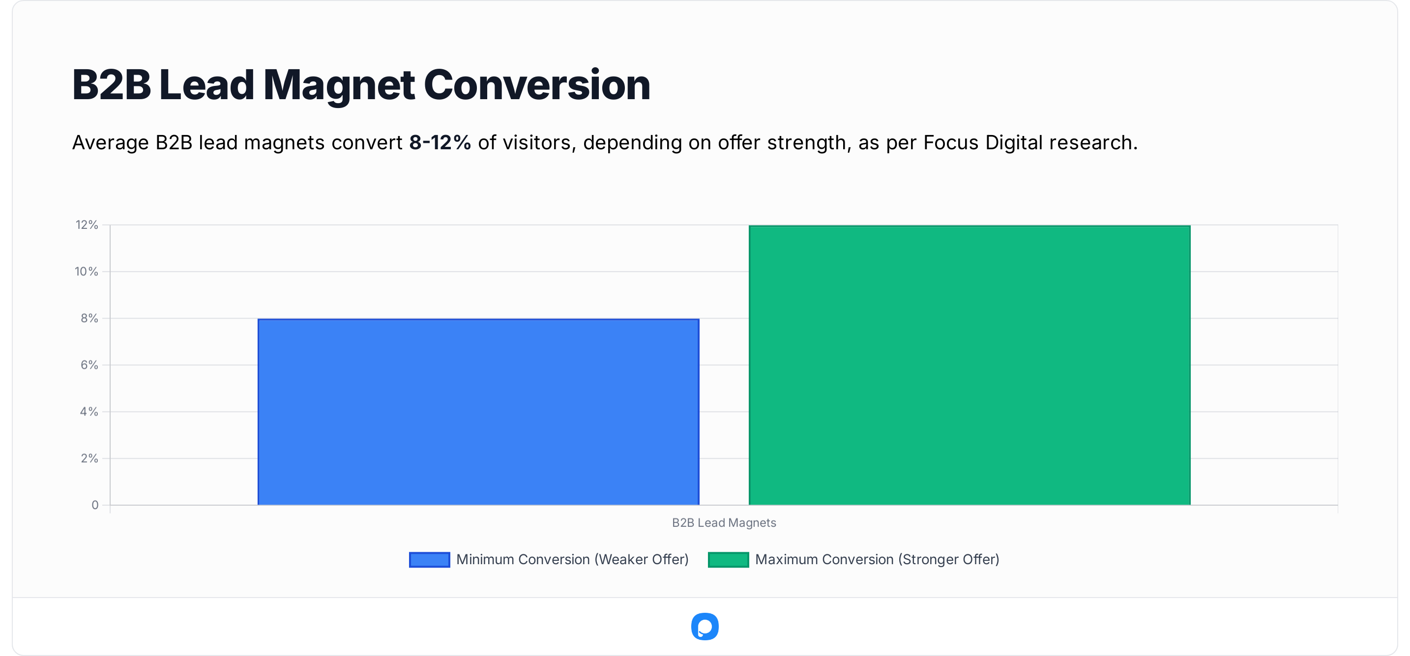 Bar chart comparing B2B lead magnet conversions, showing 8–12% average conversion depending on offer strength — Focus Digital 2025 data.
