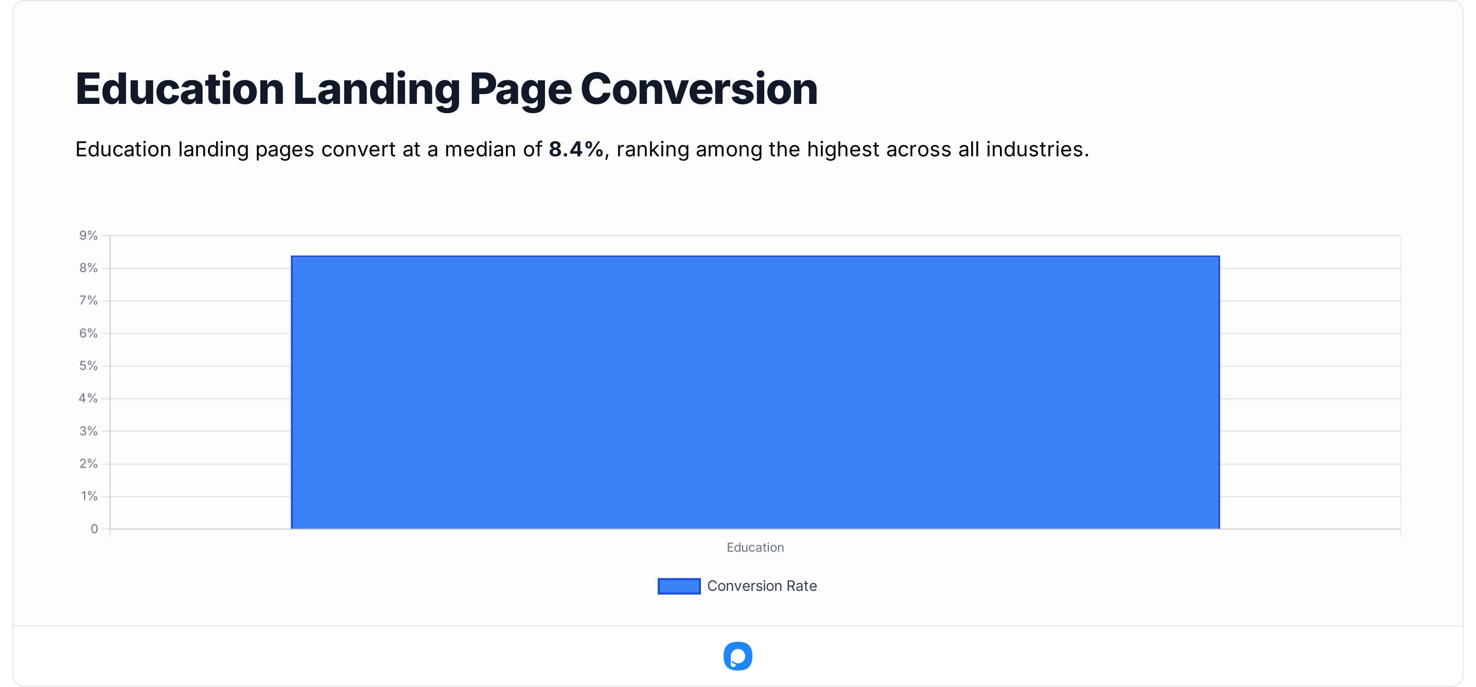Bar chart showing education landing page conversion rate at 8.4%, one of the highest median rates across industries in 2025.
