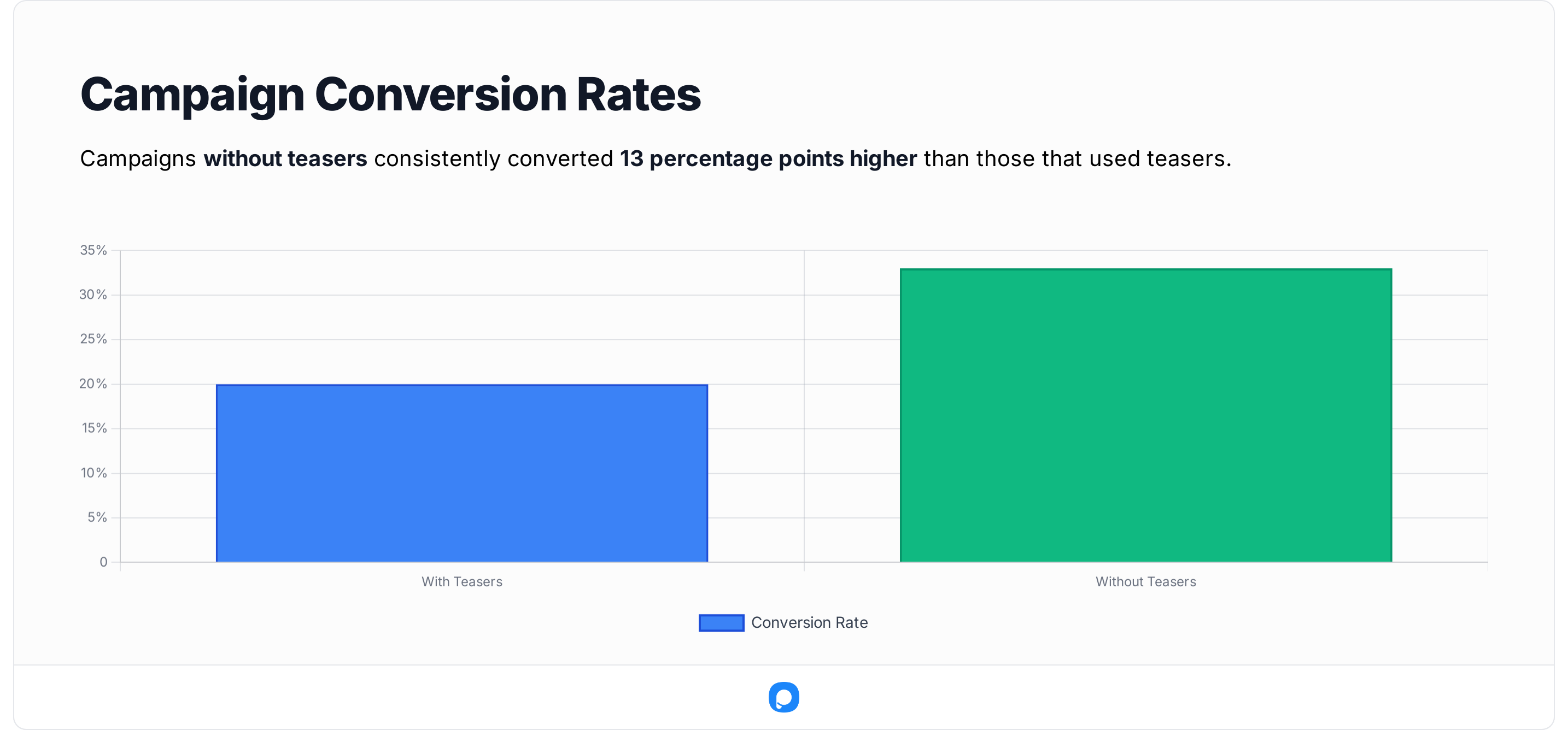 Bar graph showing popup campaign performance with and without teasers, revealing 13-point higher conversion rates when teasers are removed.