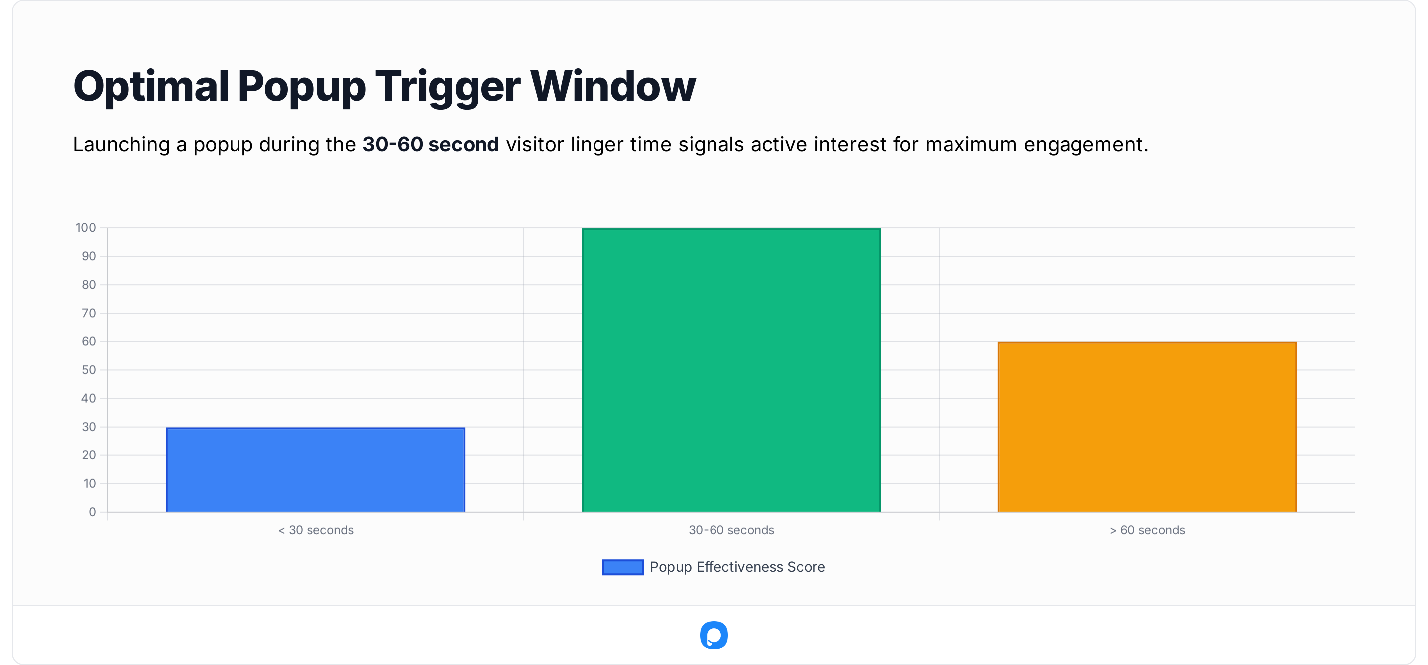 Bar graph comparing popup effectiveness by trigger timing, showing 30–60 seconds as the optimal engagement window for visitors.