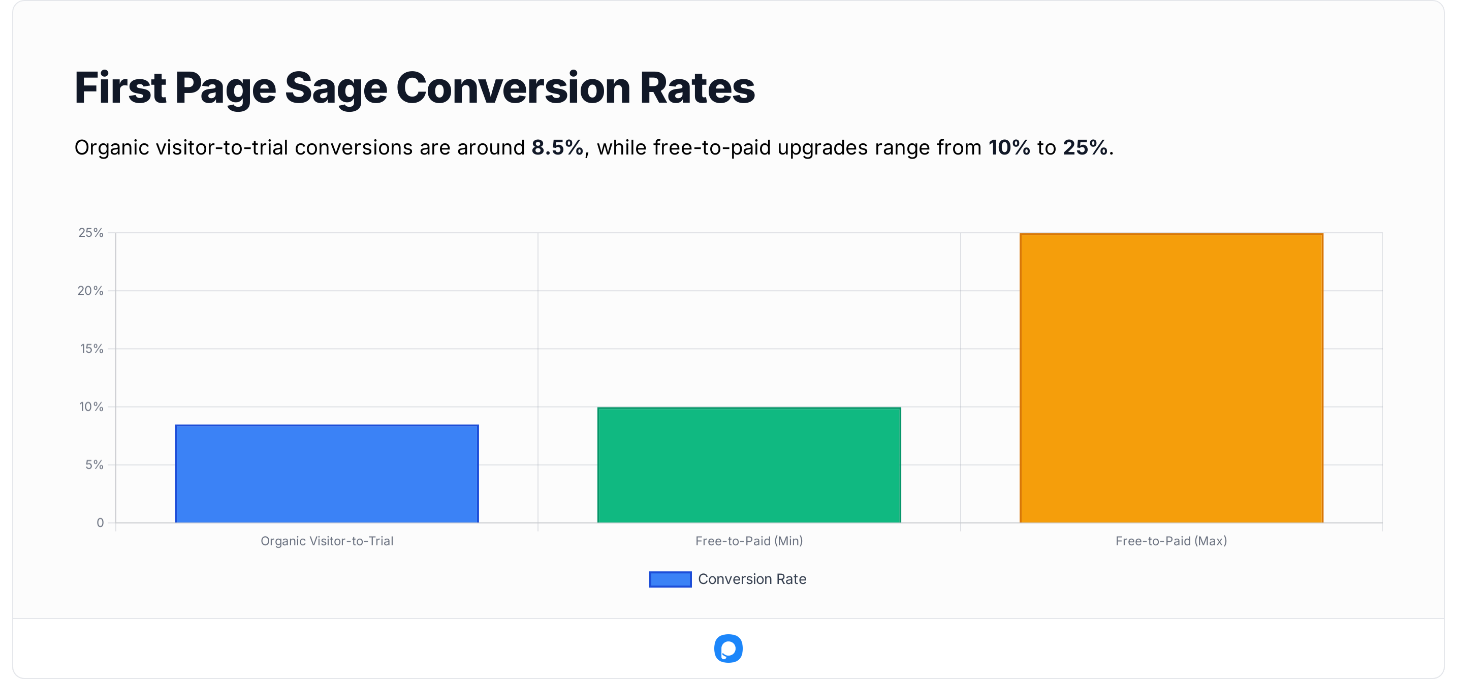 Bar chart visualizing First Page Sage conversion benchmarks: 8.5% visitor-to-trial and 10–25% free-to-paid upgrade rates.